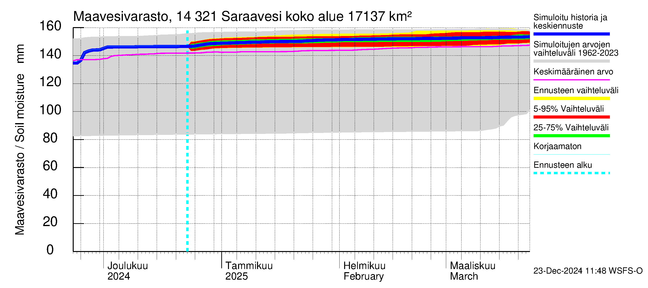 Kymijoen vesistöalue - Saraavesi: Maavesivarasto