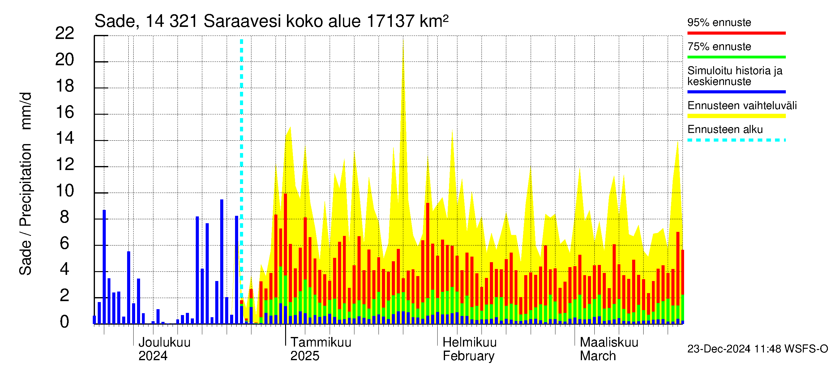 Kymijoen vesistöalue - Saraavesi: Sade