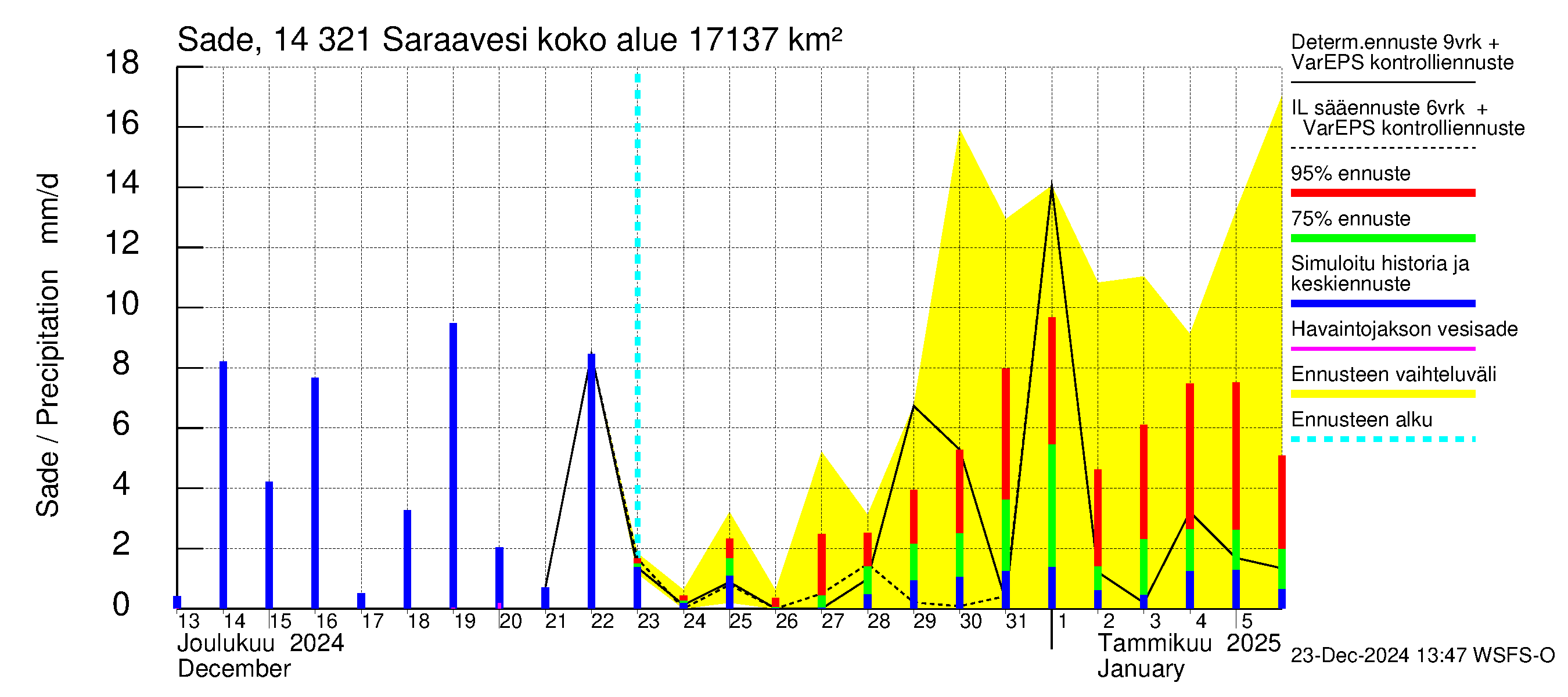 Kymijoen vesistöalue - Saraavesi: Sade