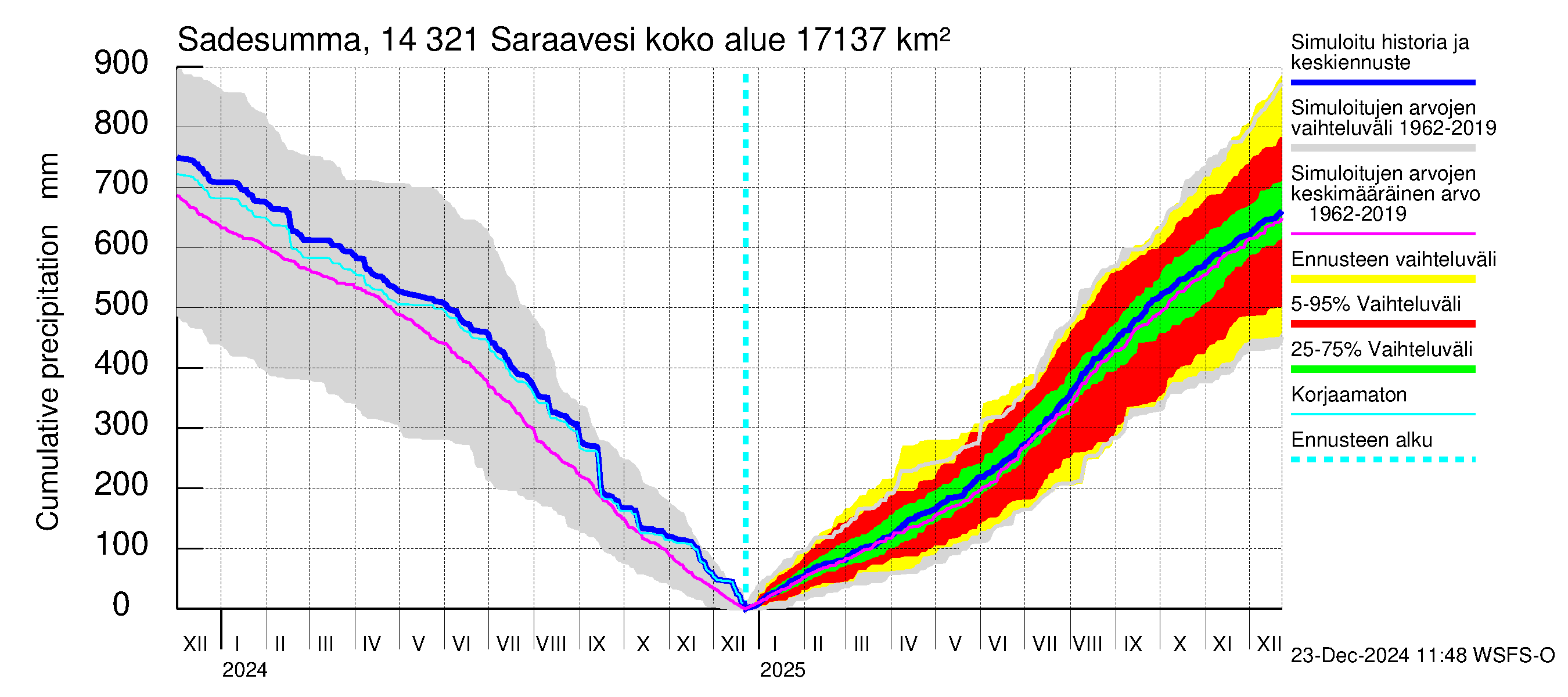 Kymijoen vesistöalue - Saraavesi: Sade - summa