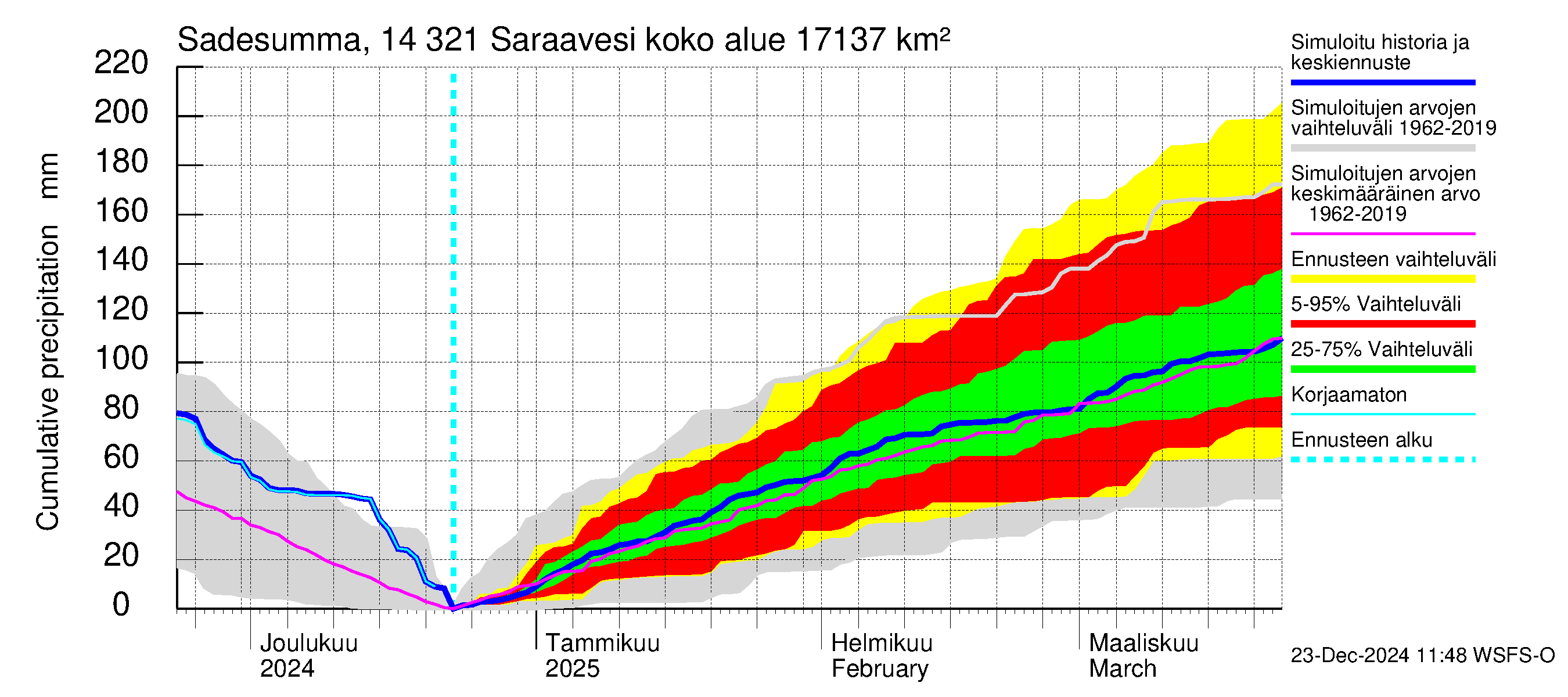 Kymijoen vesistöalue - Saraavesi: Sade - summa