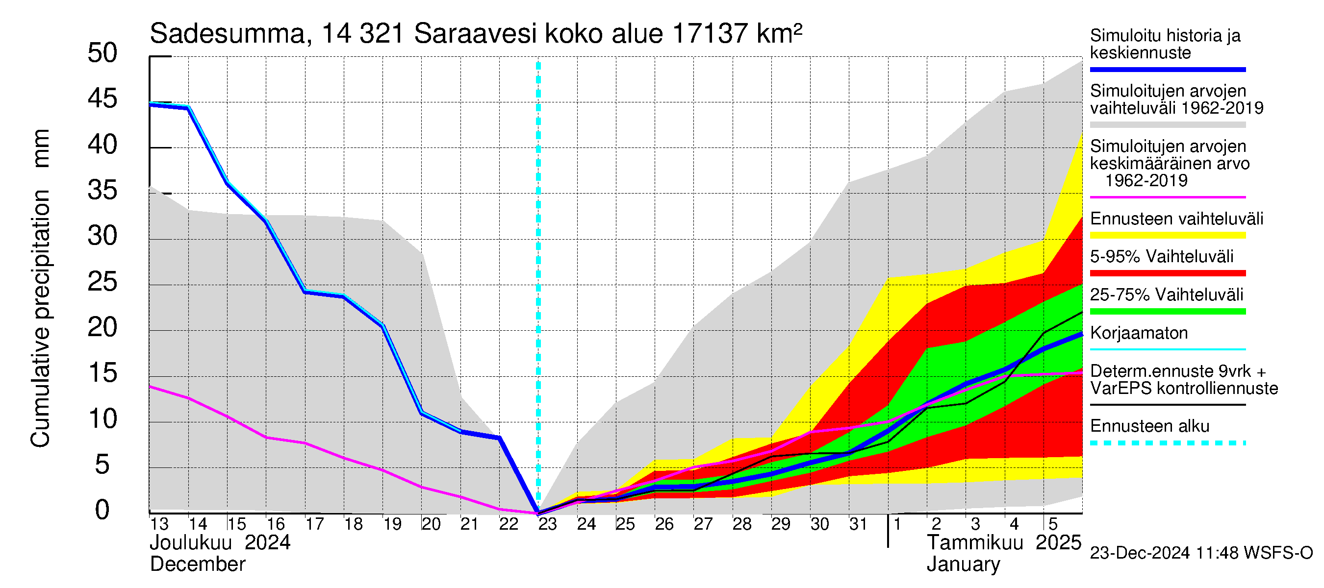 Kymijoen vesistöalue - Saraavesi: Sade - summa