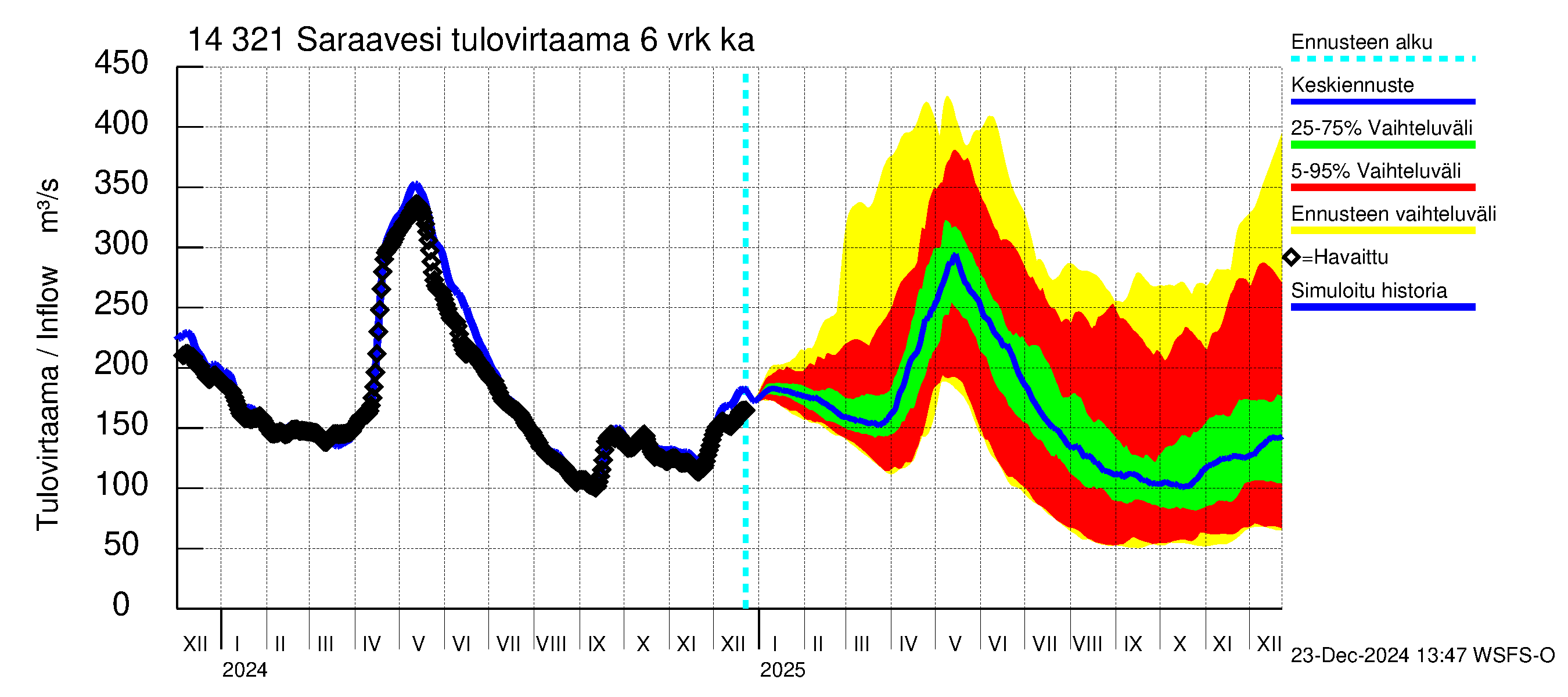 Kymijoen vesistöalue - Saraavesi: Tulovirtaama (usean vuorokauden liukuva keskiarvo) - jakaumaennuste