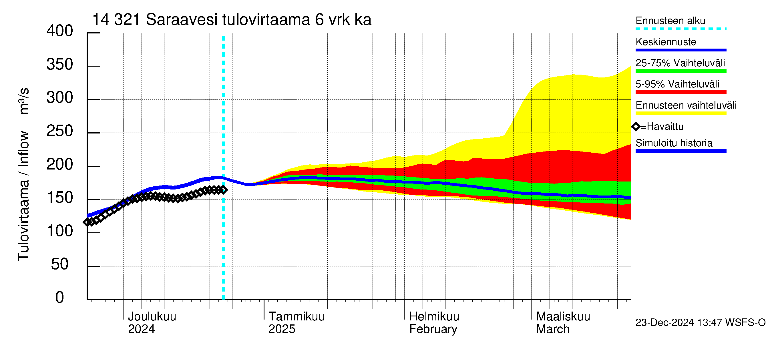 Kymijoen vesistöalue - Saraavesi: Tulovirtaama (usean vuorokauden liukuva keskiarvo) - jakaumaennuste