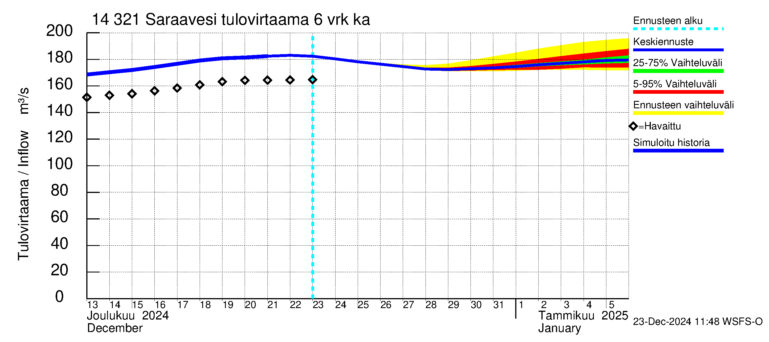 Kymijoen vesistöalue - Saraavesi: Tulovirtaama (usean vuorokauden liukuva keskiarvo) - jakaumaennuste