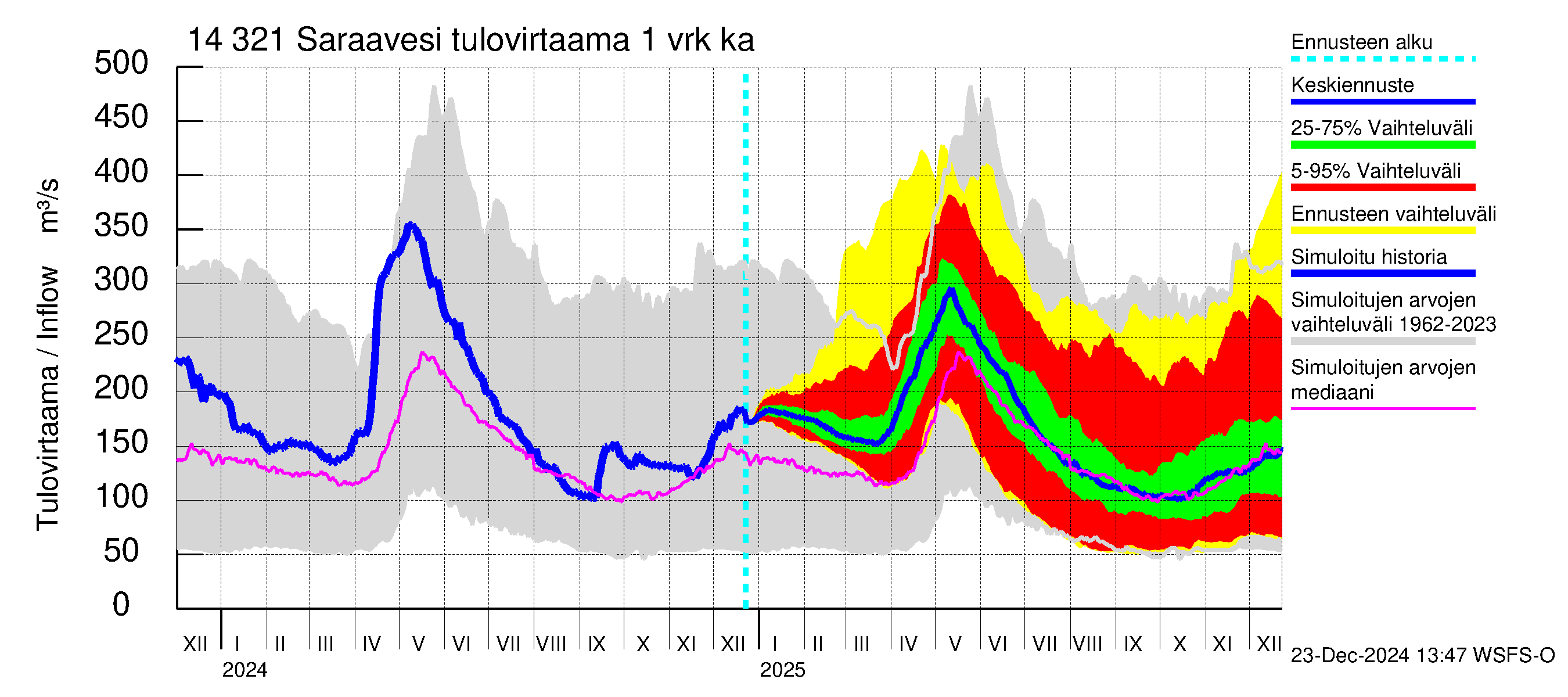 Kymijoen vesistöalue - Saraavesi: Tulovirtaama - jakaumaennuste