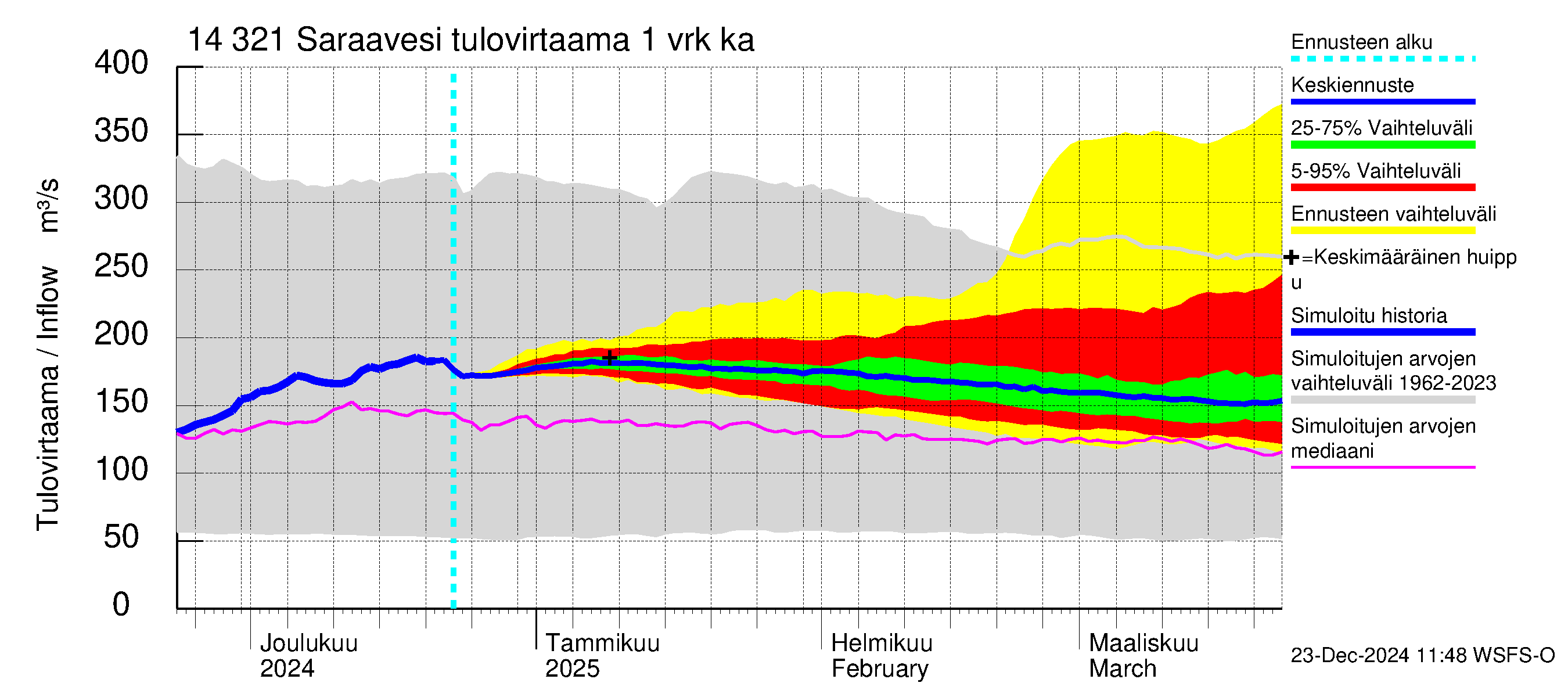 Kymijoen vesistöalue - Saraavesi: Tulovirtaama - jakaumaennuste