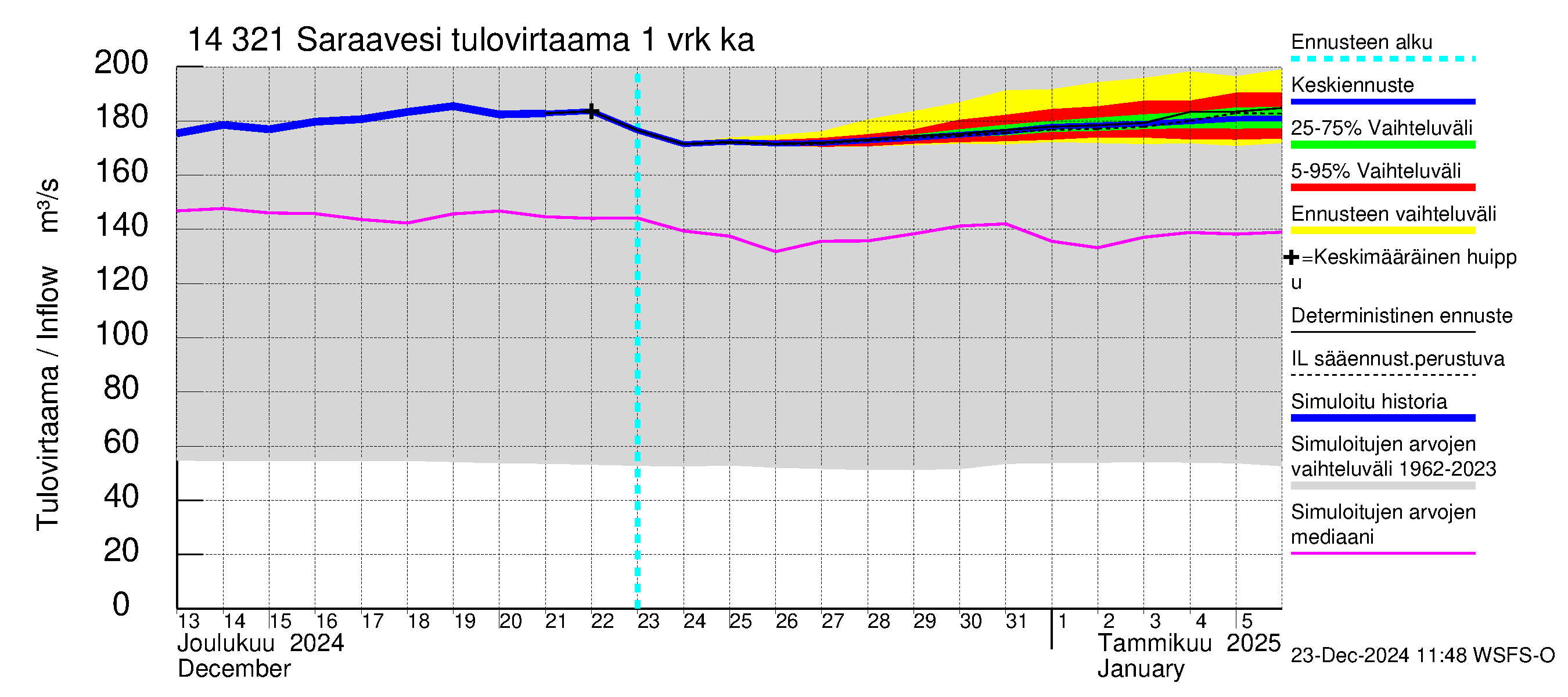 Kymijoen vesistöalue - Saraavesi: Tulovirtaama - jakaumaennuste