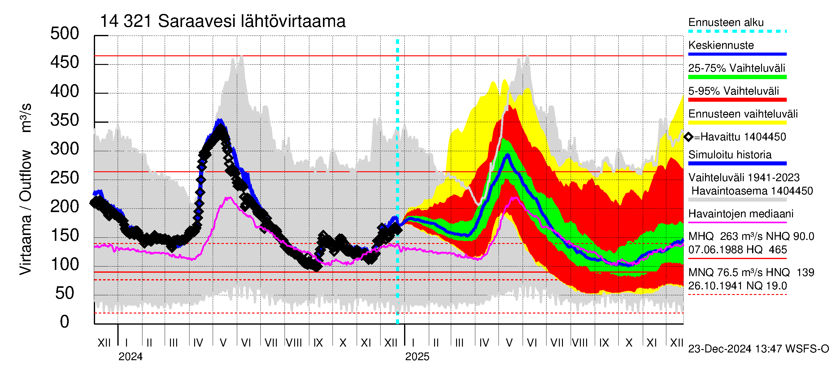 Kymijoen vesistöalue - Saraavesi: Lähtövirtaama / juoksutus - jakaumaennuste