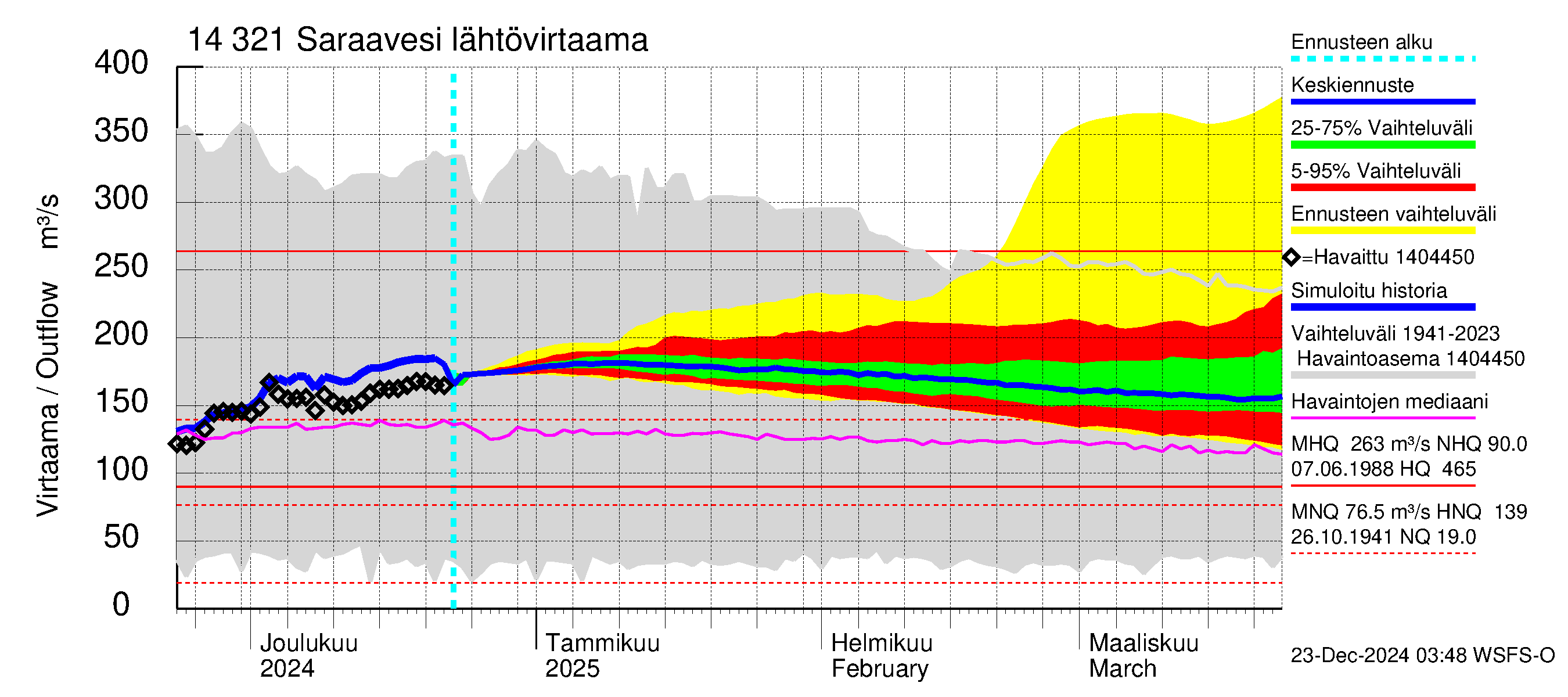 Kymijoen vesistöalue - Saraavesi: Lähtövirtaama / juoksutus - jakaumaennuste