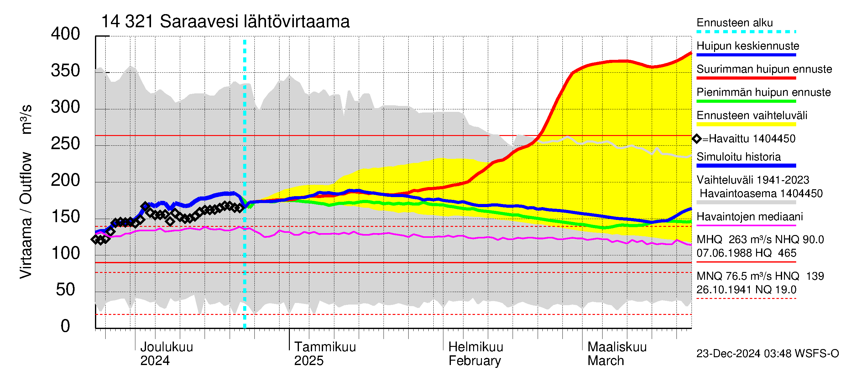 Kymijoen vesistöalue - Saraavesi: Lähtövirtaama / juoksutus - huippujen keski- ja ääriennusteet