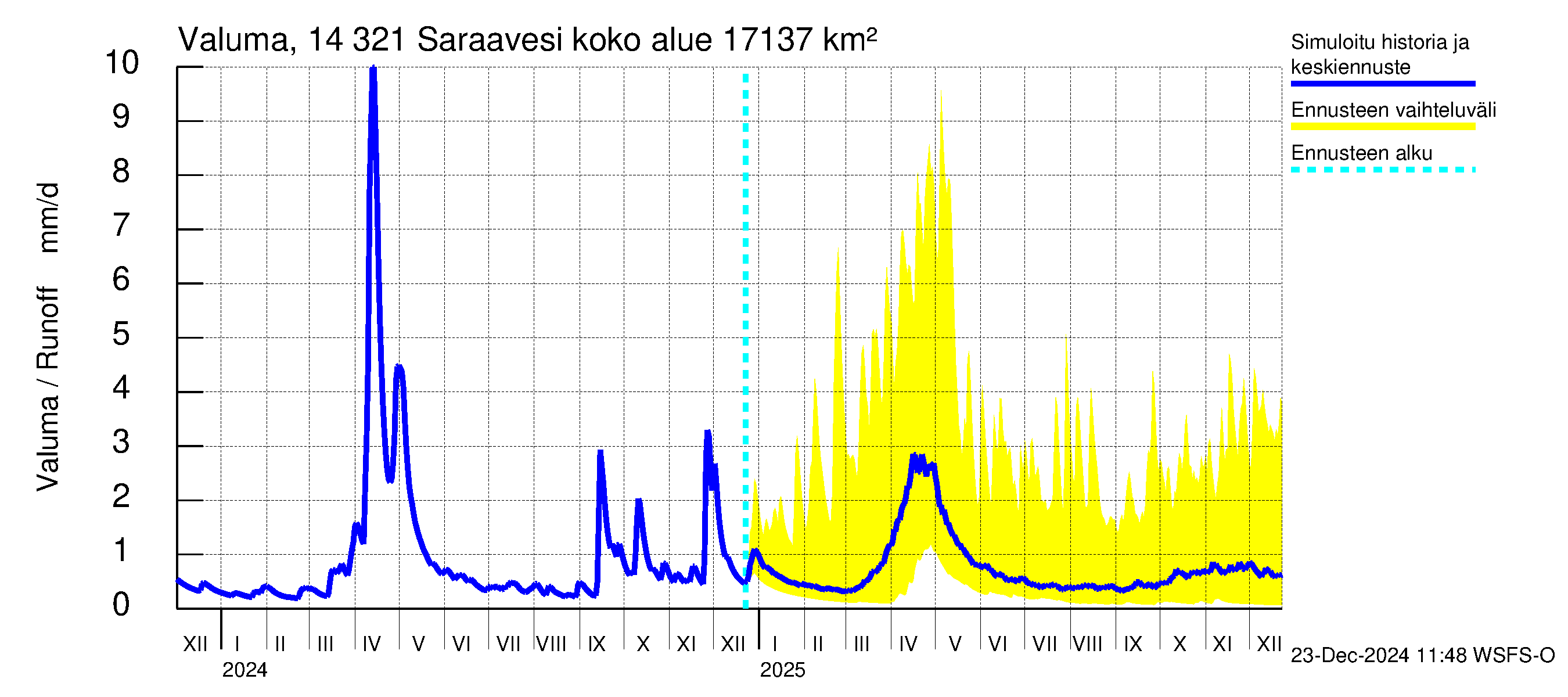 Kymijoen vesistöalue - Saraavesi: Valuma