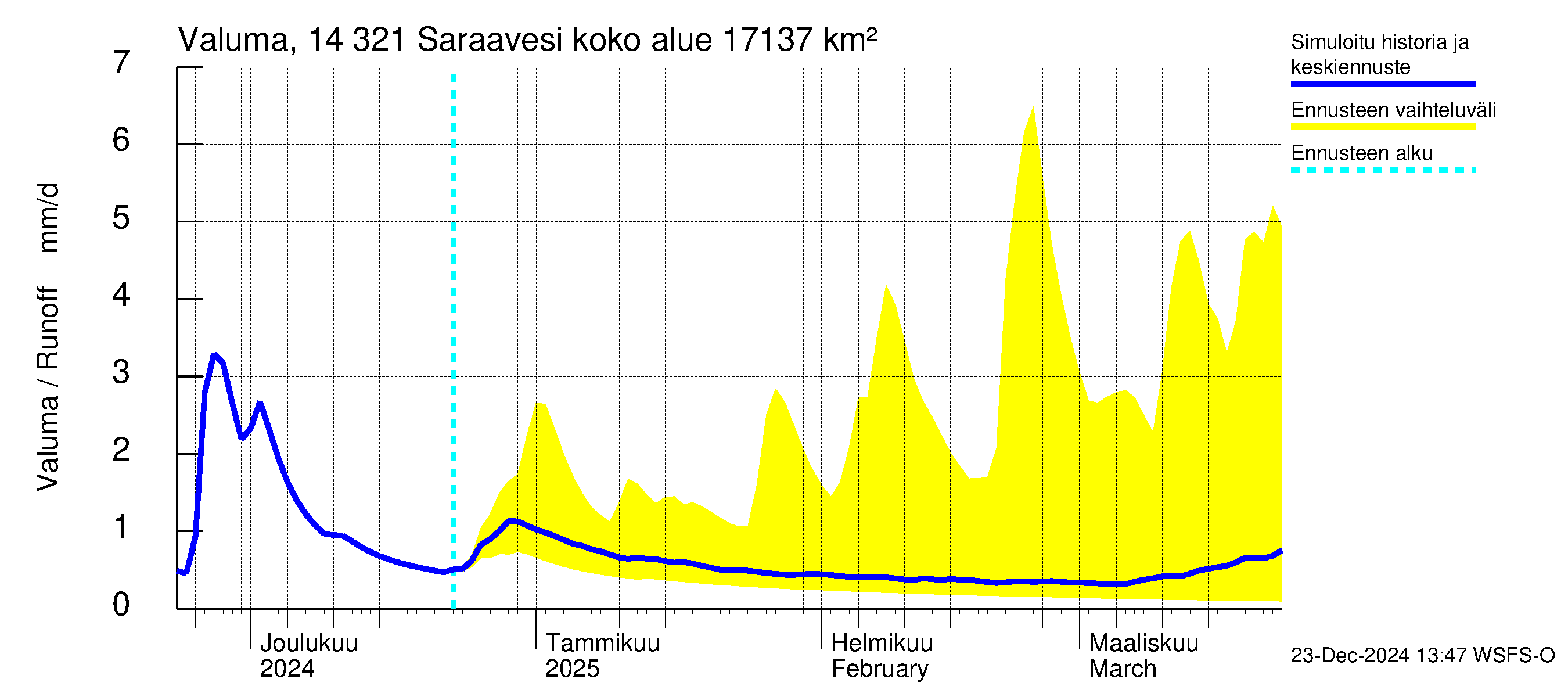 Kymijoen vesistöalue - Saraavesi: Valuma