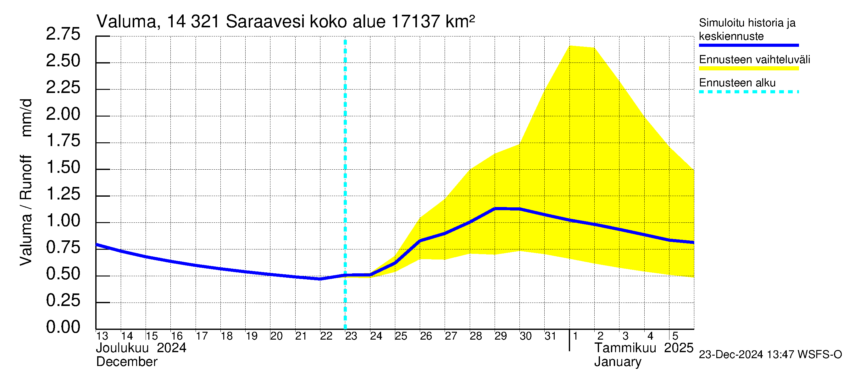 Kymijoen vesistöalue - Saraavesi: Valuma