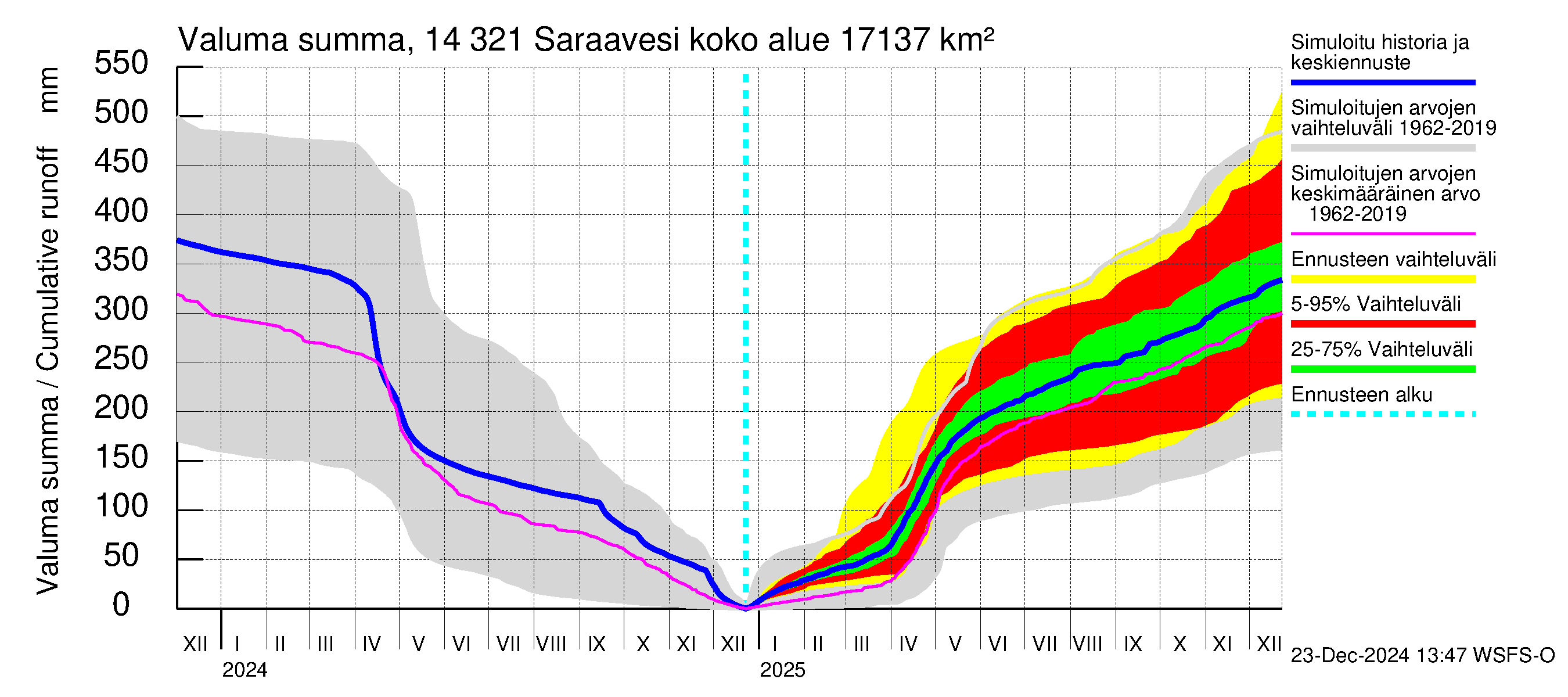 Kymijoen vesistöalue - Saraavesi: Valuma - summa