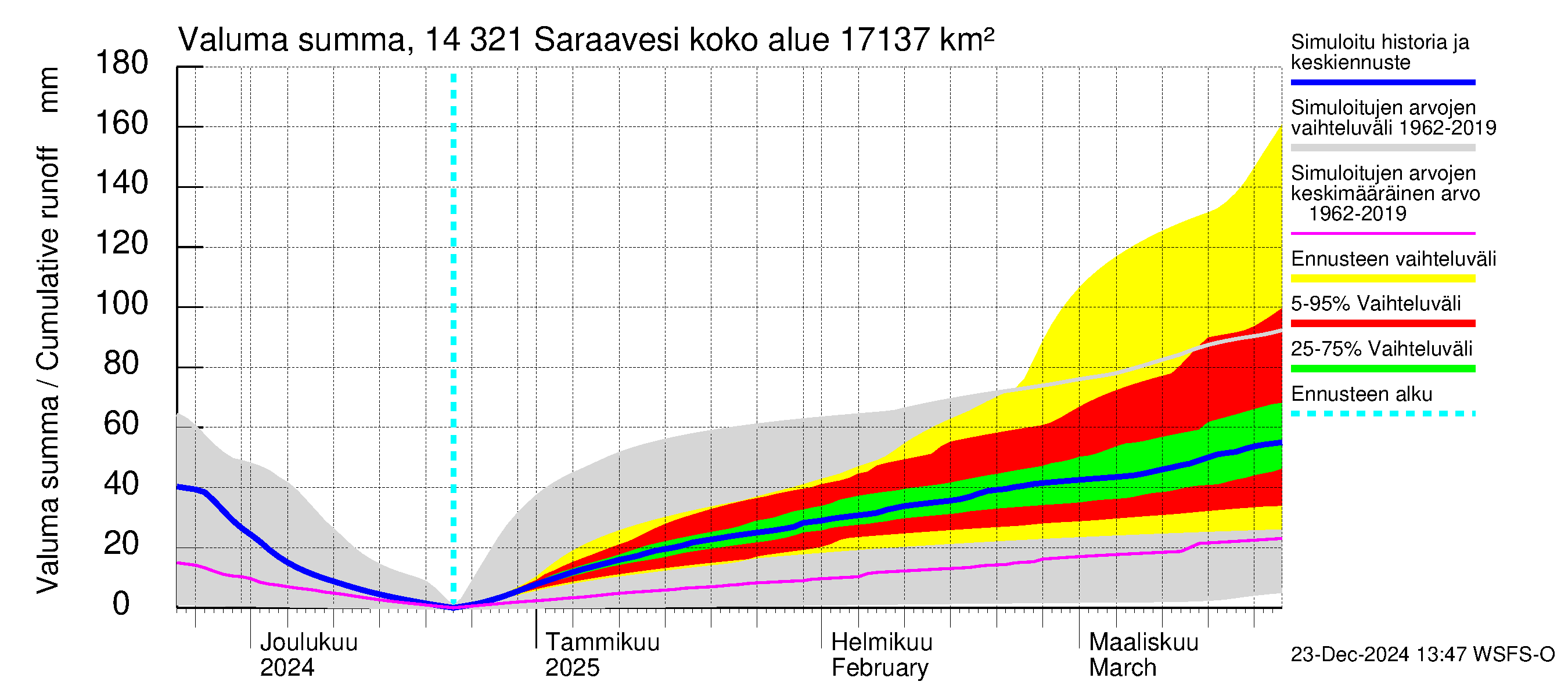 Kymijoen vesistöalue - Saraavesi: Valuma - summa