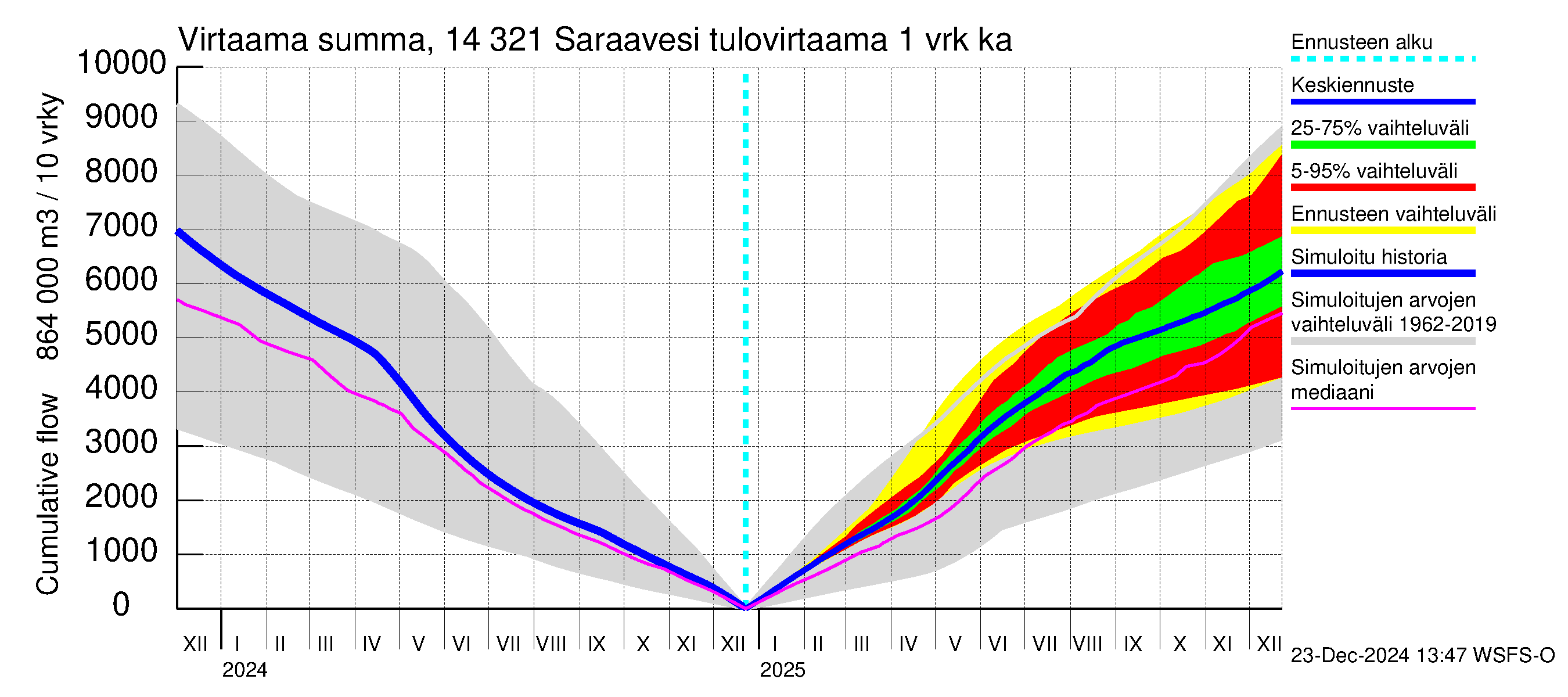 Kymijoen vesistöalue - Saraavesi: Tulovirtaama - summa