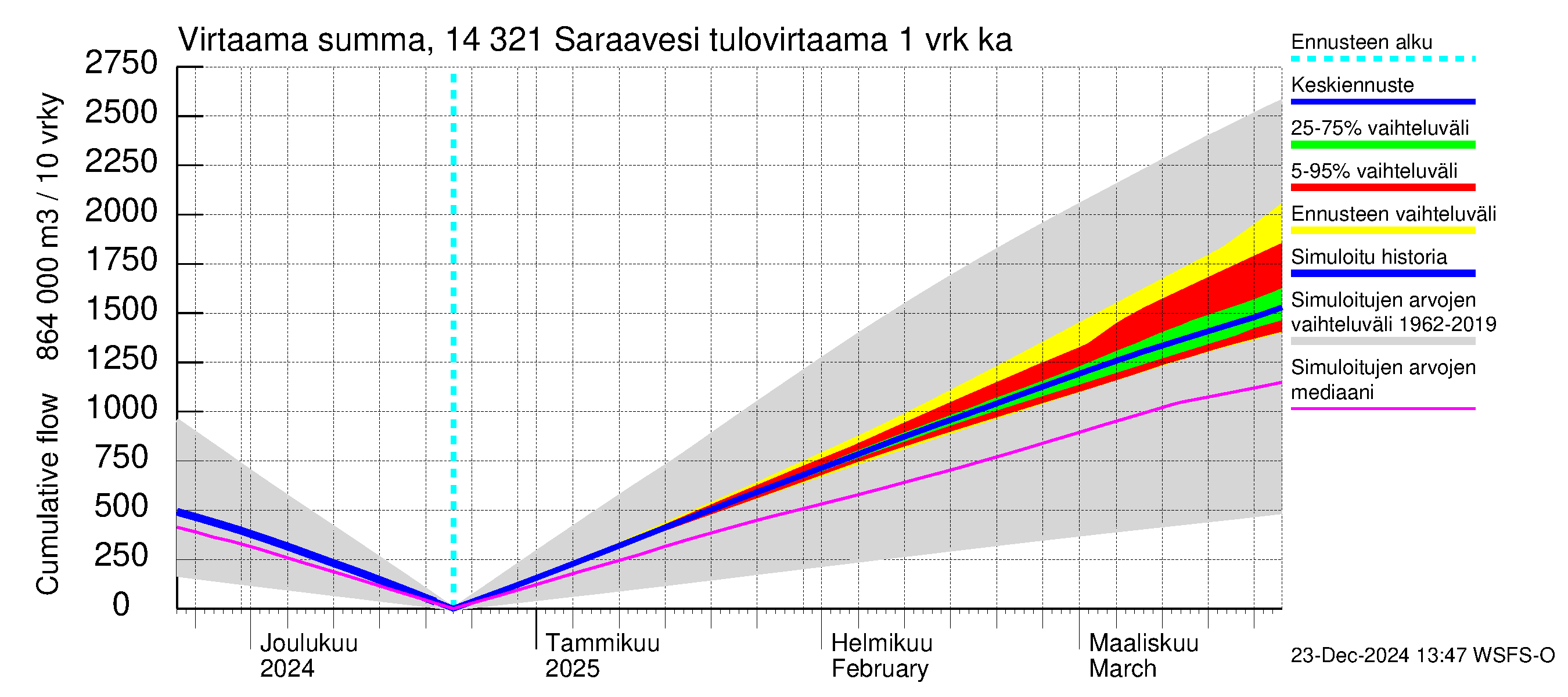 Kymijoen vesistöalue - Saraavesi: Tulovirtaama - summa