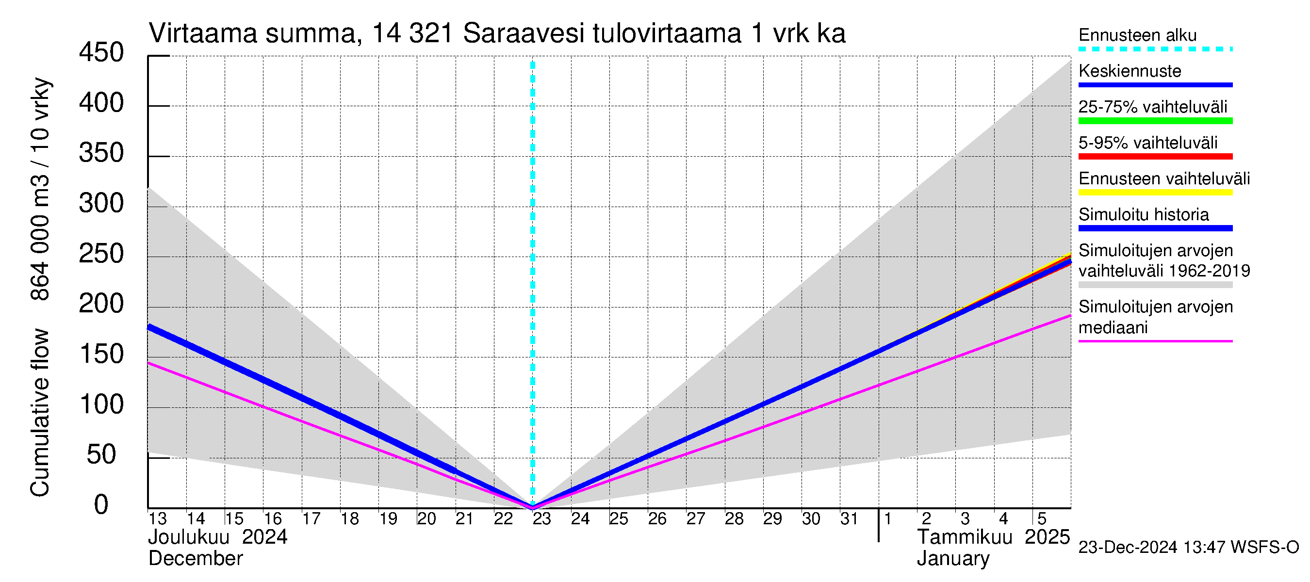 Kymijoen vesistöalue - Saraavesi: Tulovirtaama - summa