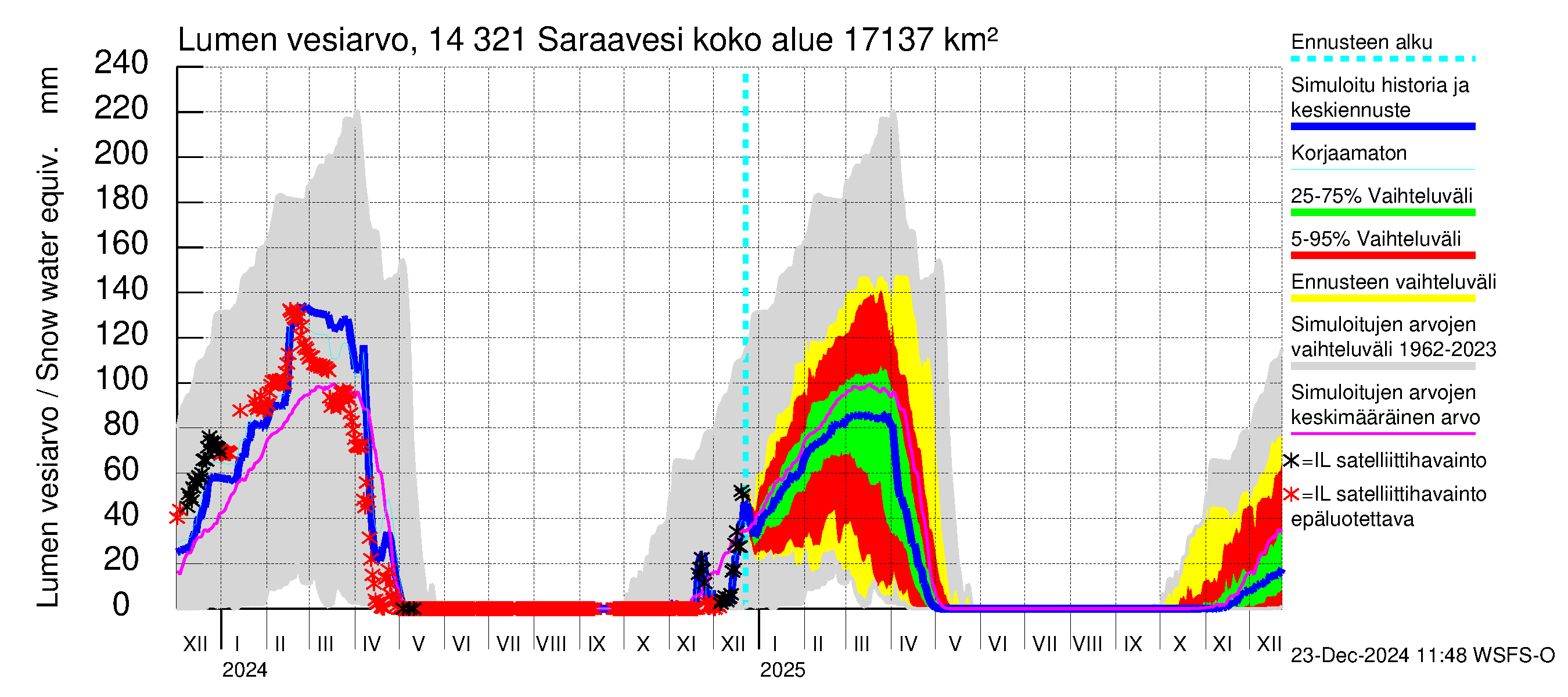 Kymijoen vesistöalue - Saraavesi: Lumen vesiarvo