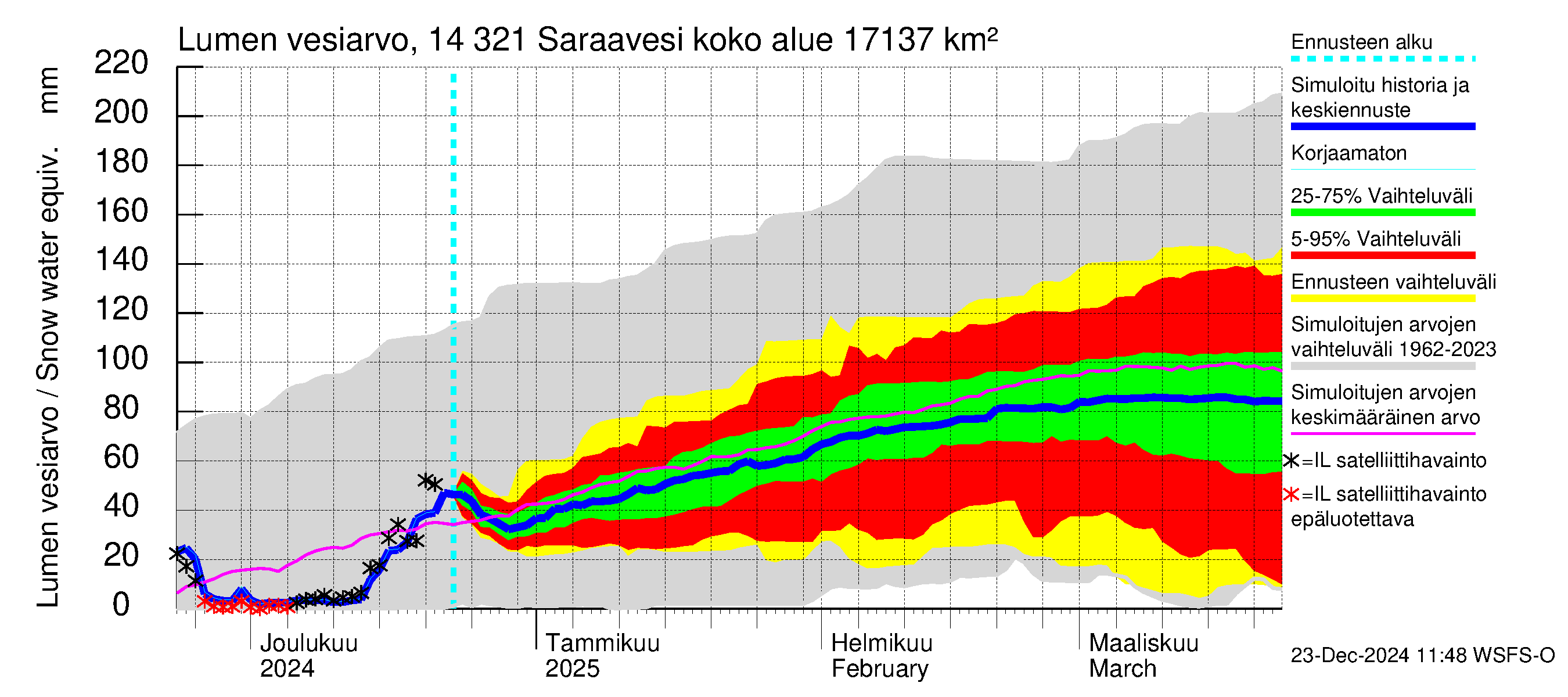 Kymijoen vesistöalue - Saraavesi: Lumen vesiarvo