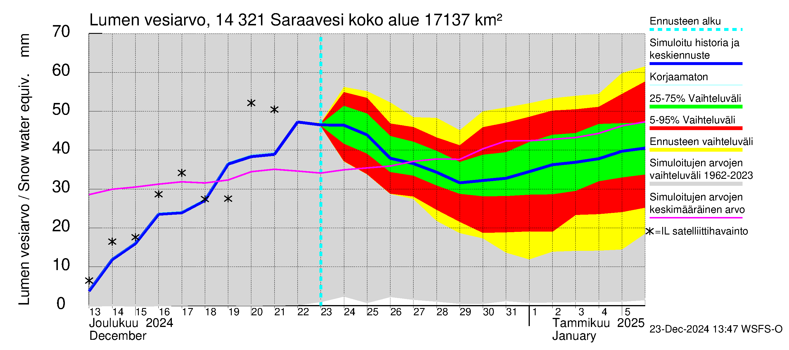 Kymijoen vesistöalue - Saraavesi: Lumen vesiarvo