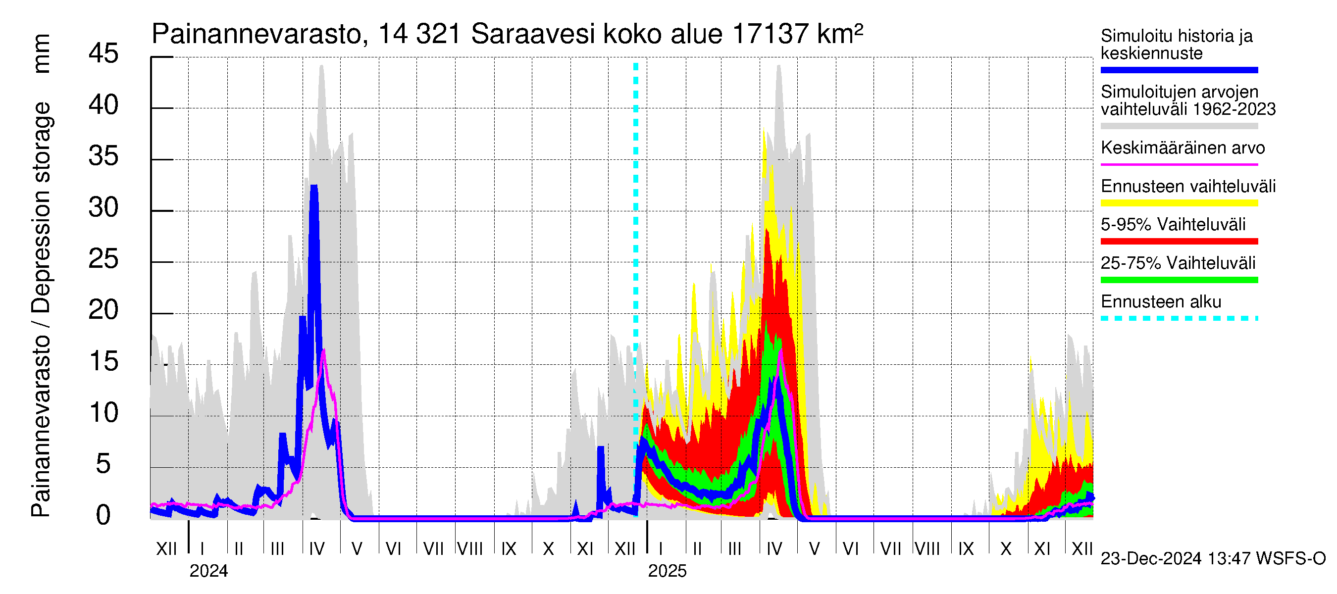 Kymijoen vesistöalue - Saraavesi: Painannevarasto