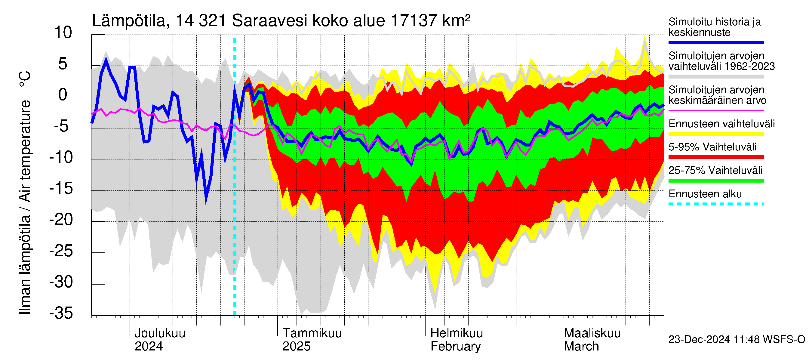 Kymijoen vesistöalue - Saraavesi: Ilman lämpötila