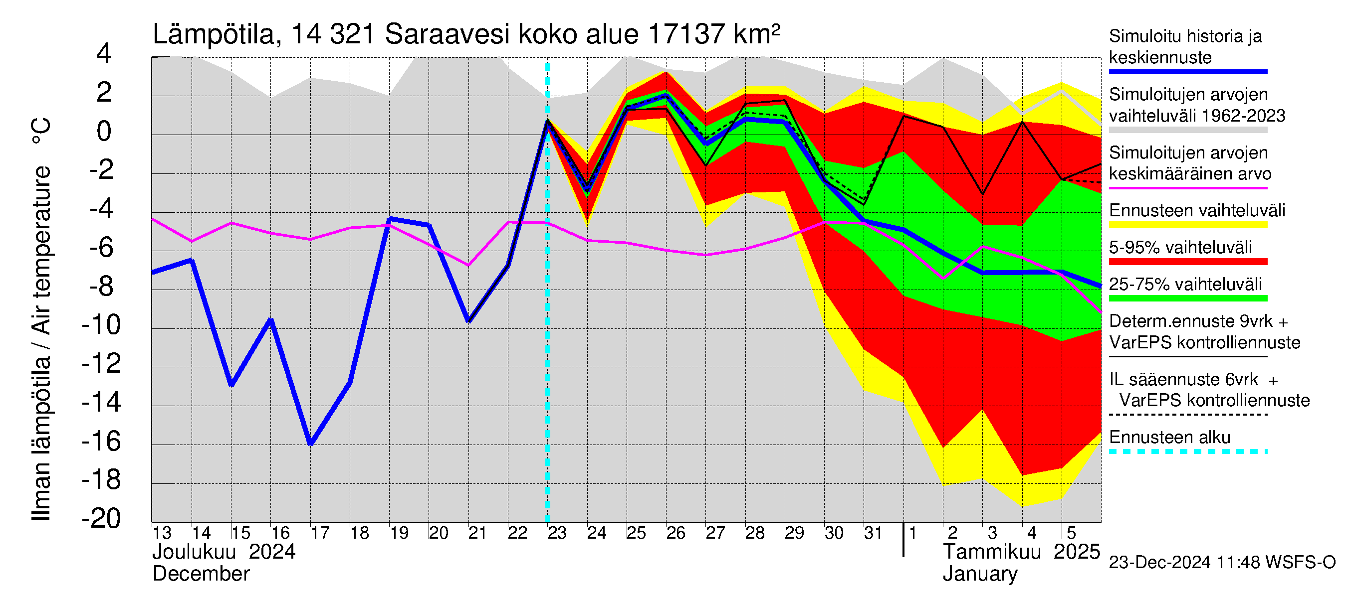 Kymijoen vesistöalue - Saraavesi: Ilman lämpötila