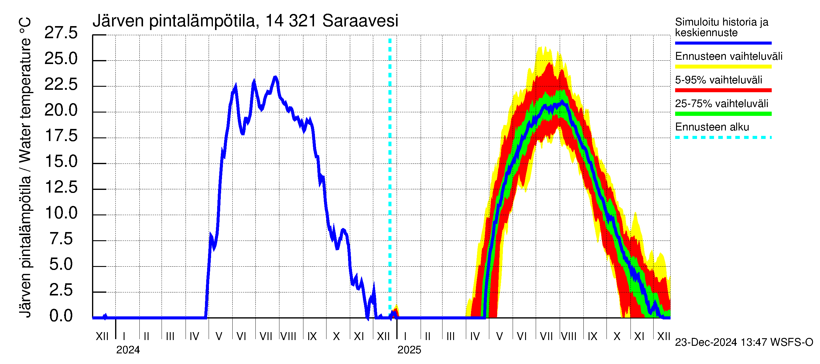 Kymijoen vesistöalue - Saraavesi: Järven pintalämpötila