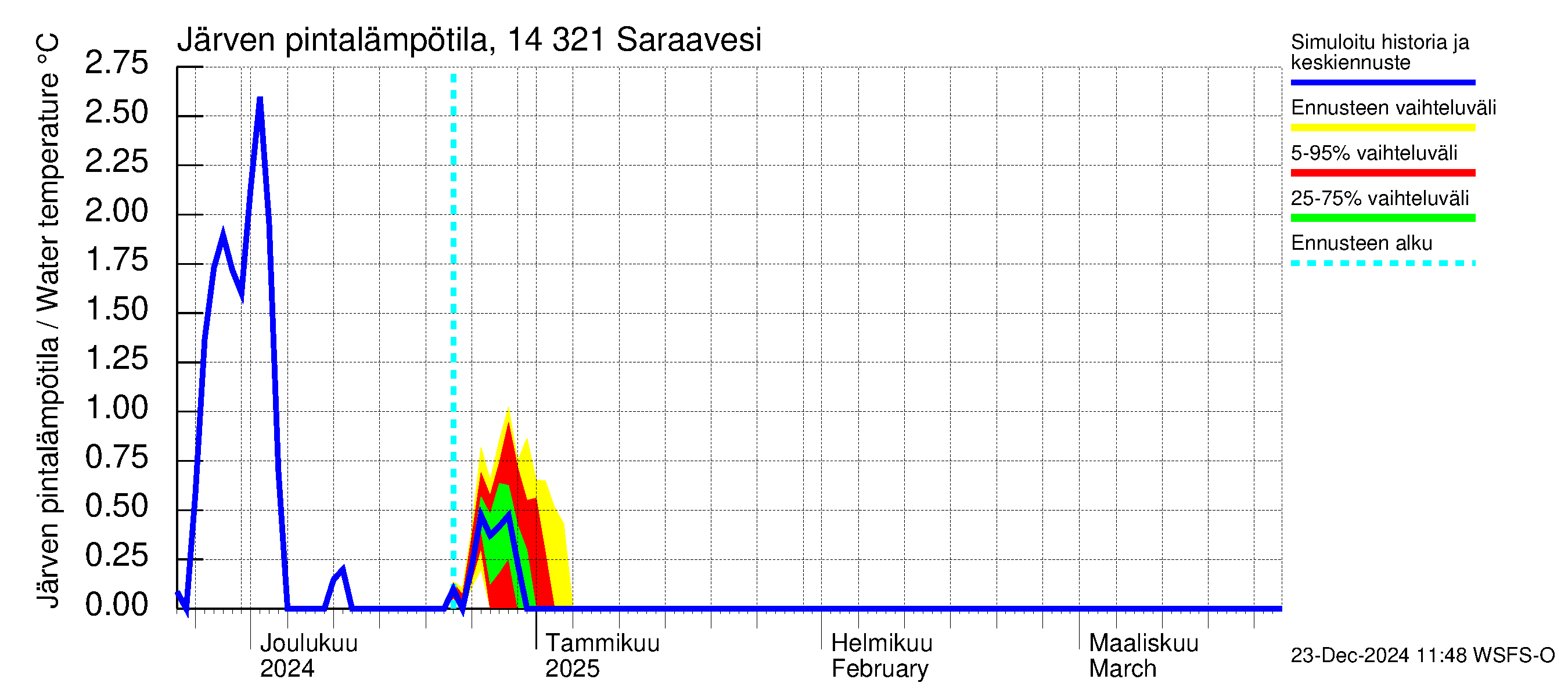 Kymijoen vesistöalue - Saraavesi: Järven pintalämpötila