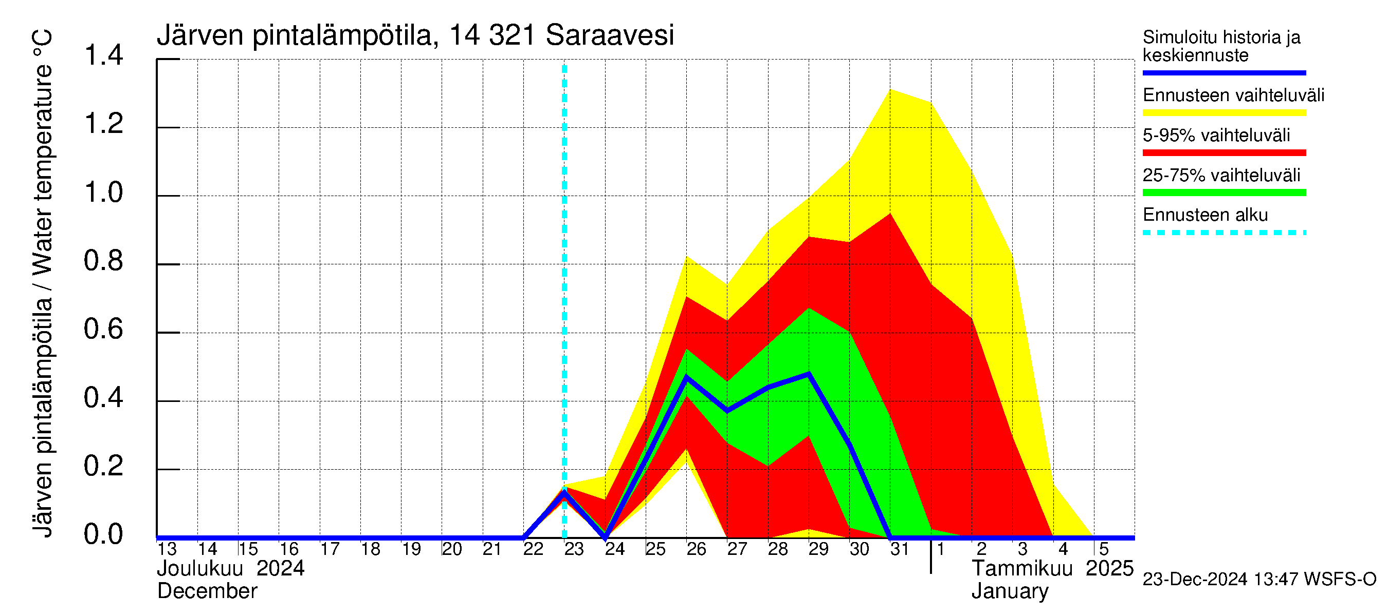 Kymijoen vesistöalue - Saraavesi: Järven pintalämpötila