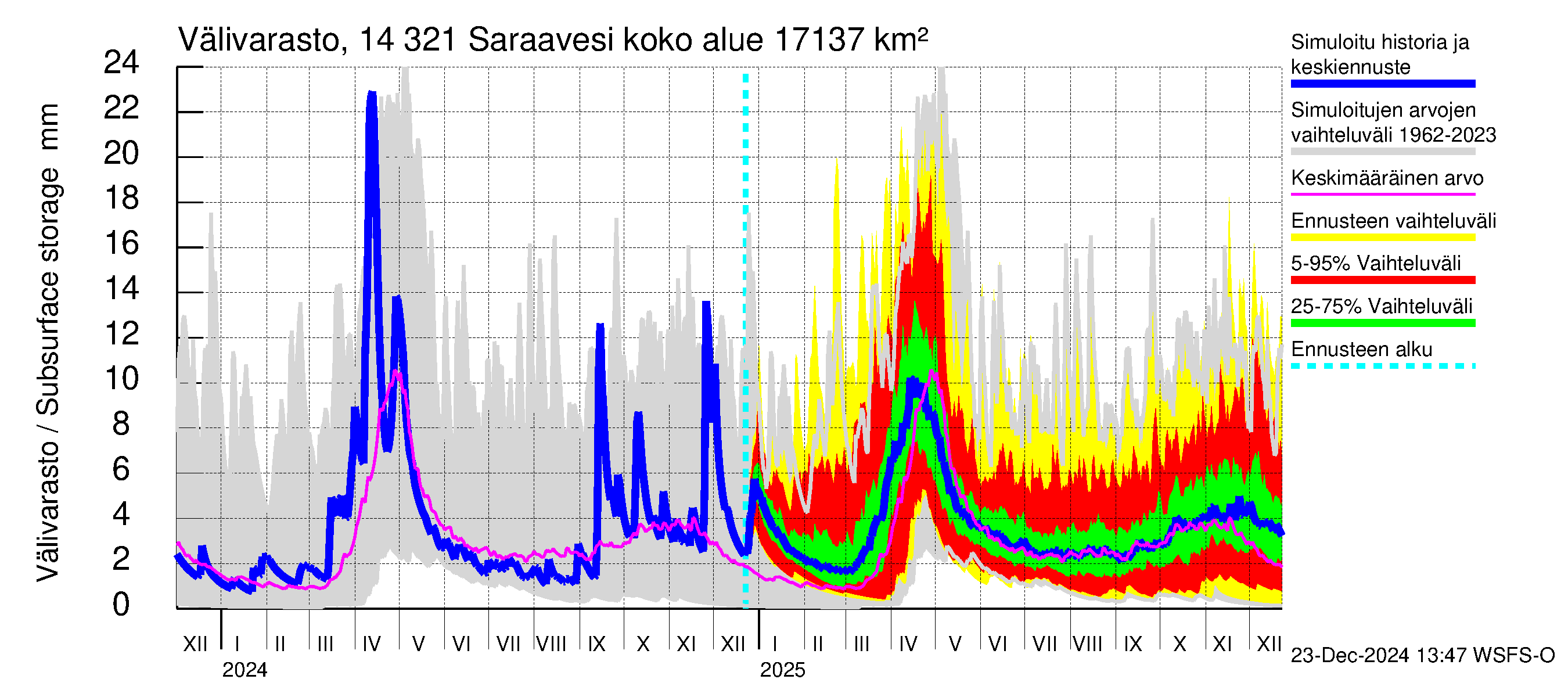 Kymijoen vesistöalue - Saraavesi: Välivarasto