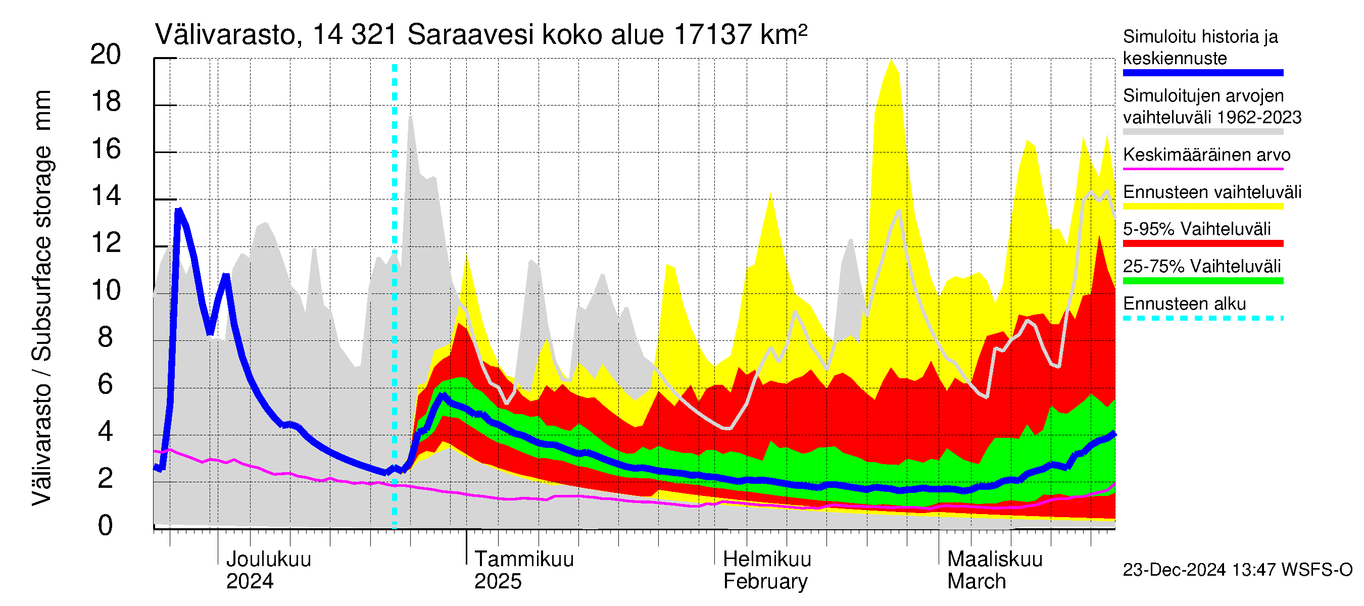 Kymijoen vesistöalue - Saraavesi: Välivarasto