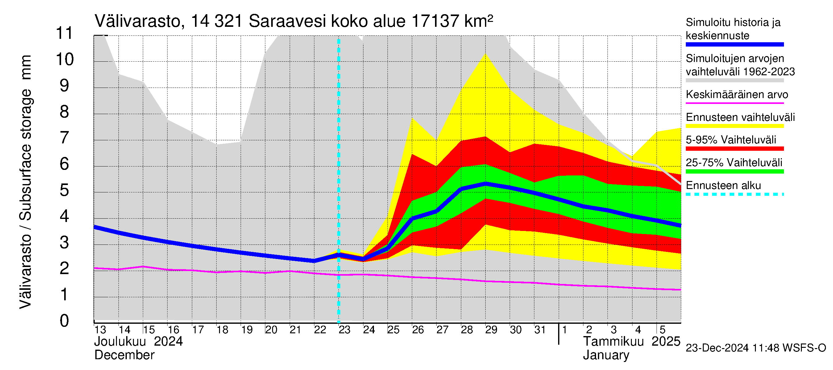 Kymijoen vesistöalue - Saraavesi: Välivarasto