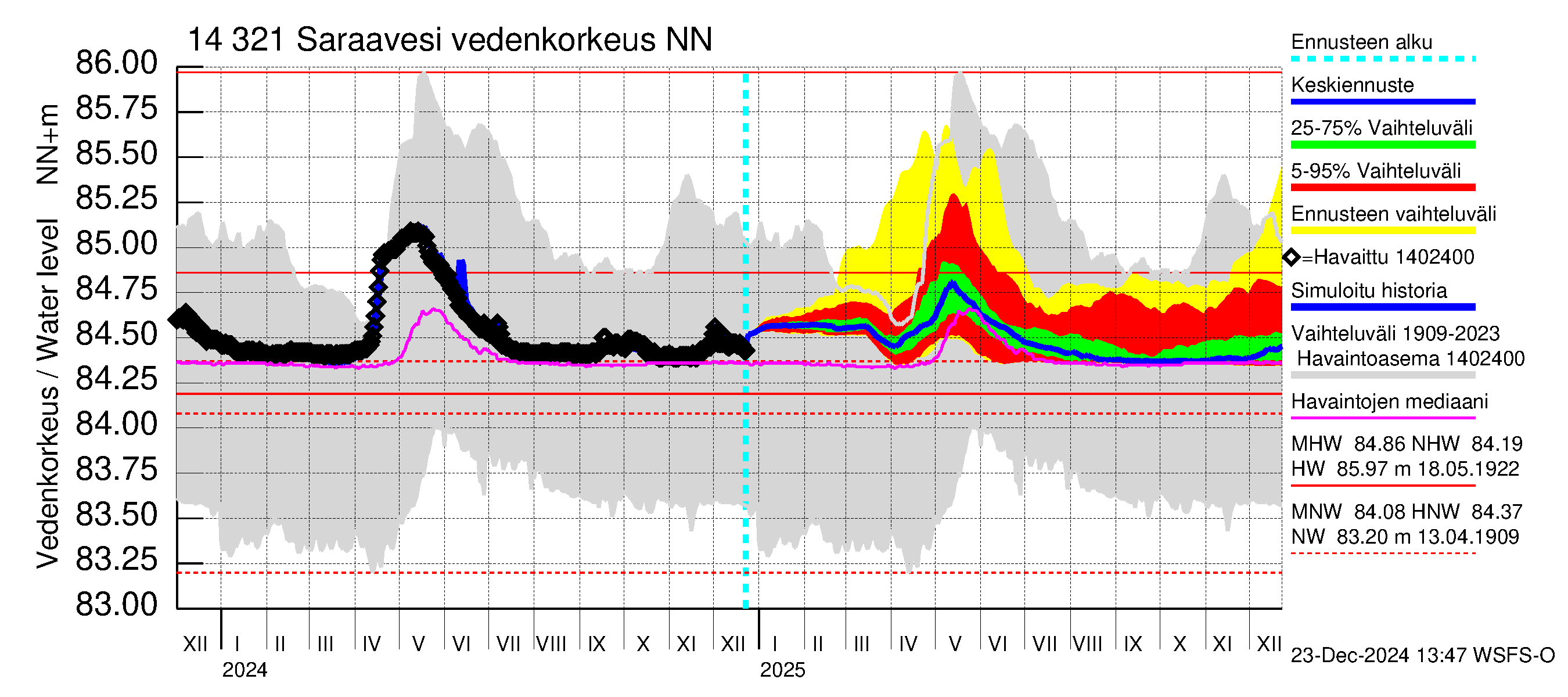 Kymijoen vesistöalue - Saraavesi: Vedenkorkeus - jakaumaennuste