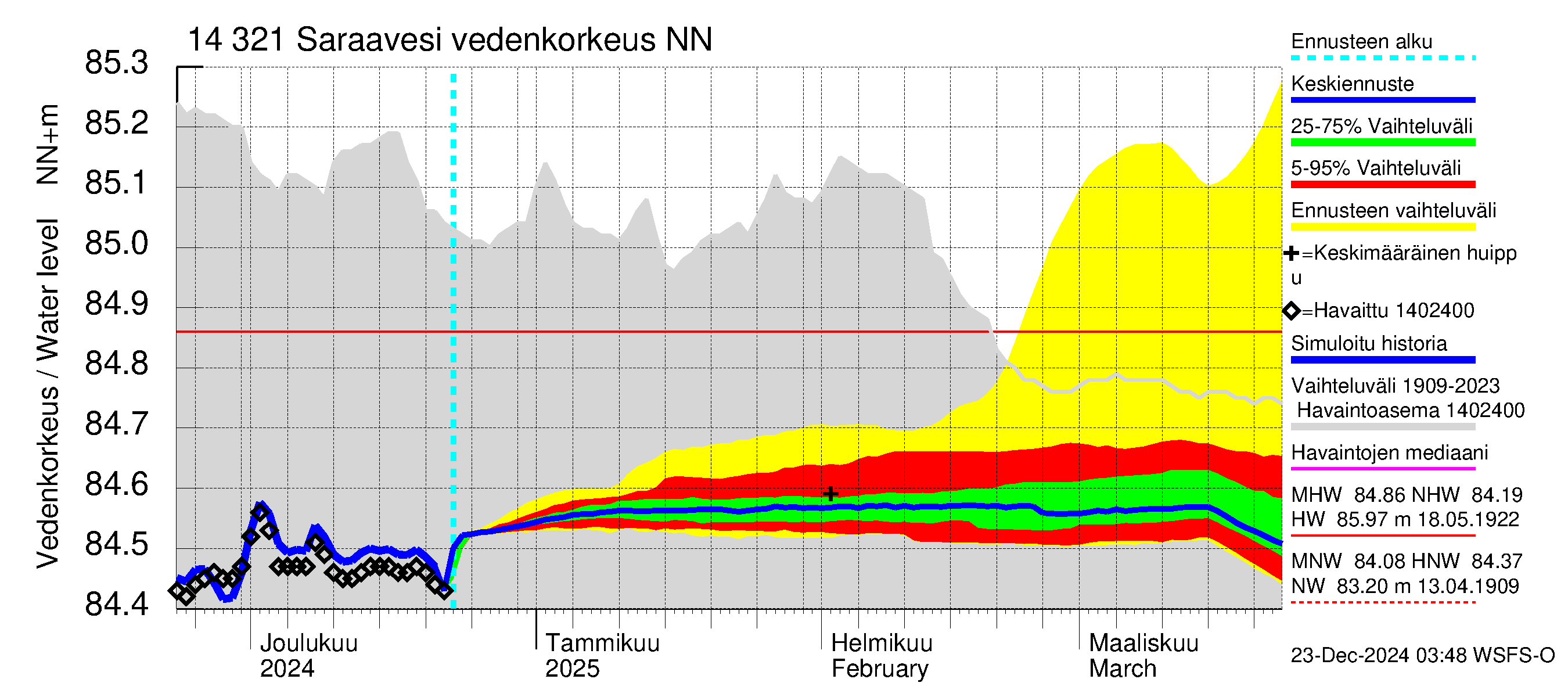 Kymijoen vesistöalue - Saraavesi: Vedenkorkeus - jakaumaennuste