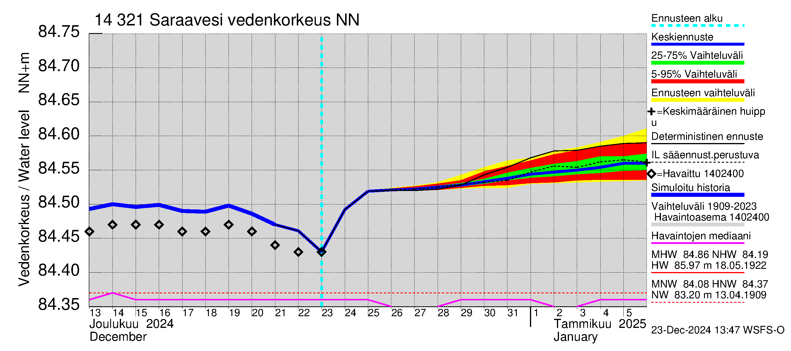 Kymijoen vesistöalue - Saraavesi: Vedenkorkeus - jakaumaennuste