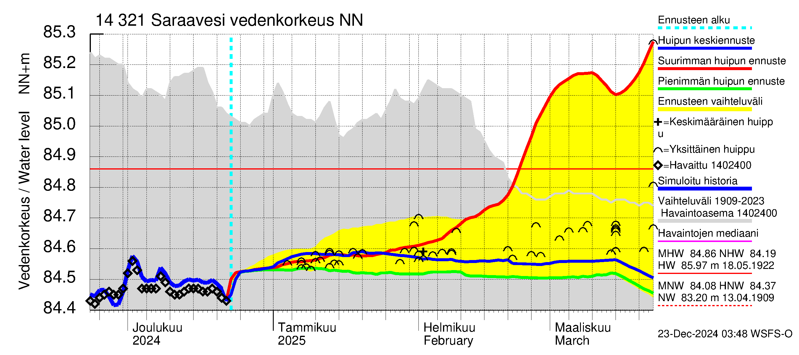 Kymijoen vesistöalue - Saraavesi: Vedenkorkeus - huippujen keski- ja ääriennusteet