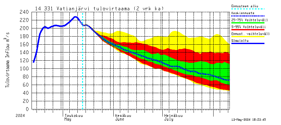 Kymijoen vesistöalue - Vatianjärvi: Tulovirtaama (usean vuorokauden liukuva keskiarvo) - jakaumaennuste