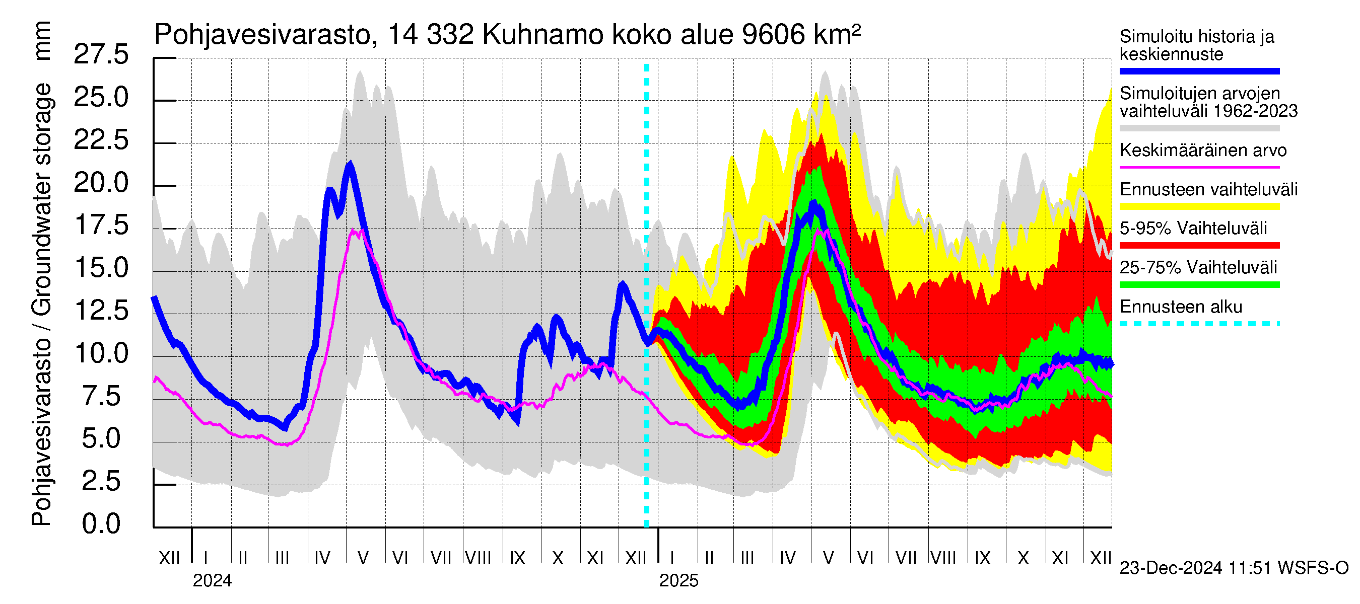 Kymijoen vesistöalue - Kuhnamo: Pohjavesivarasto