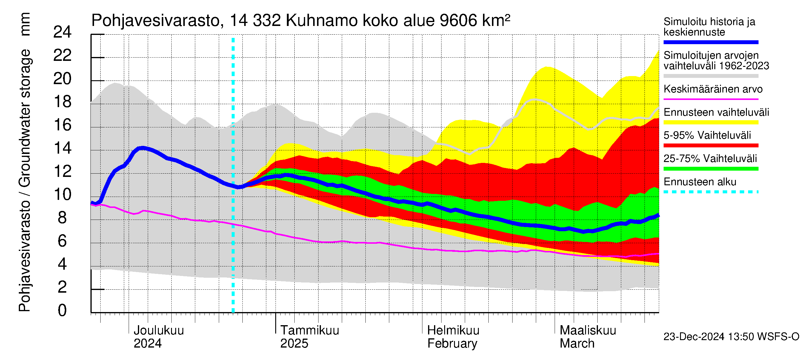 Kymijoen vesistöalue - Kuhnamo: Pohjavesivarasto