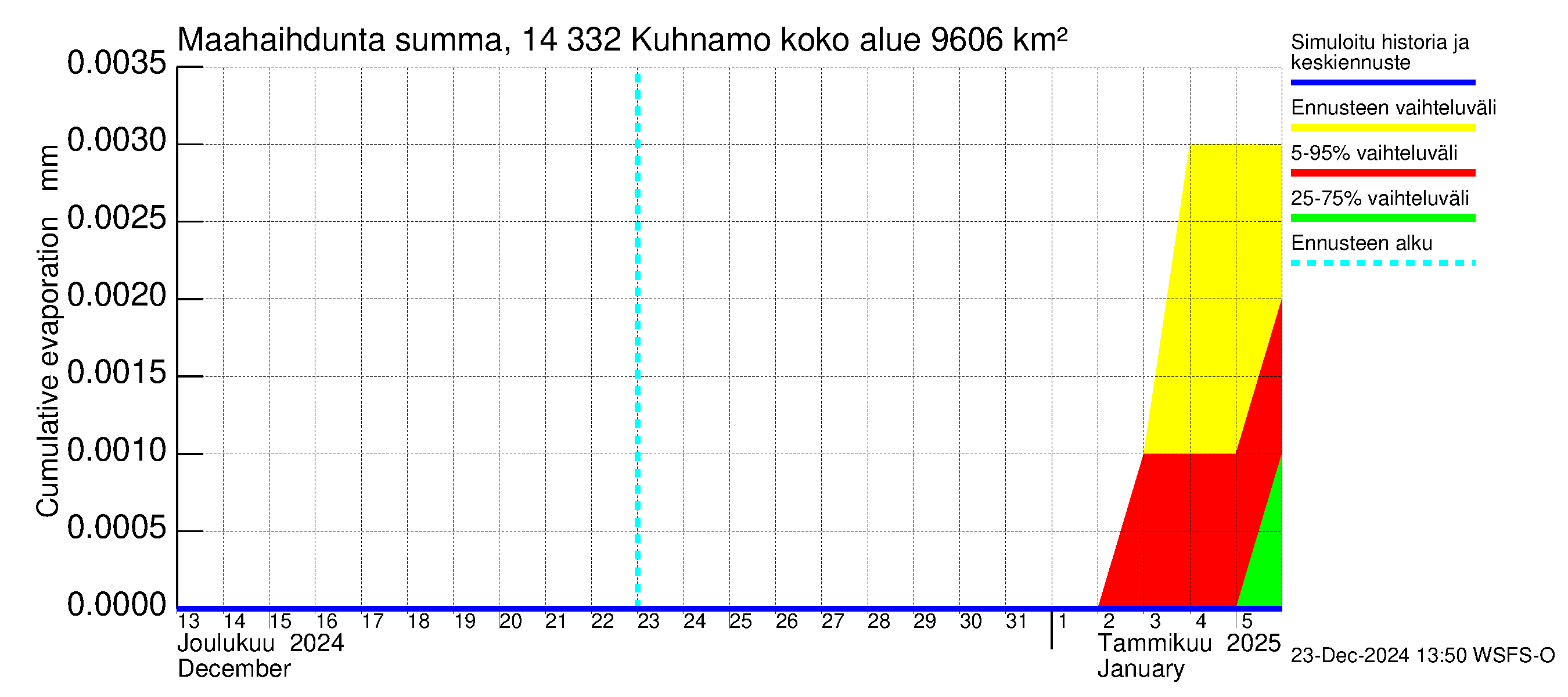 Kymijoen vesistöalue - Kuhnamo: Haihdunta maa-alueelta - summa