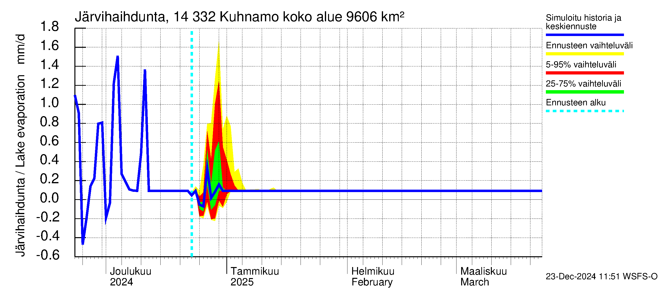 Kymijoen vesistöalue - Kuhnamo: Järvihaihdunta