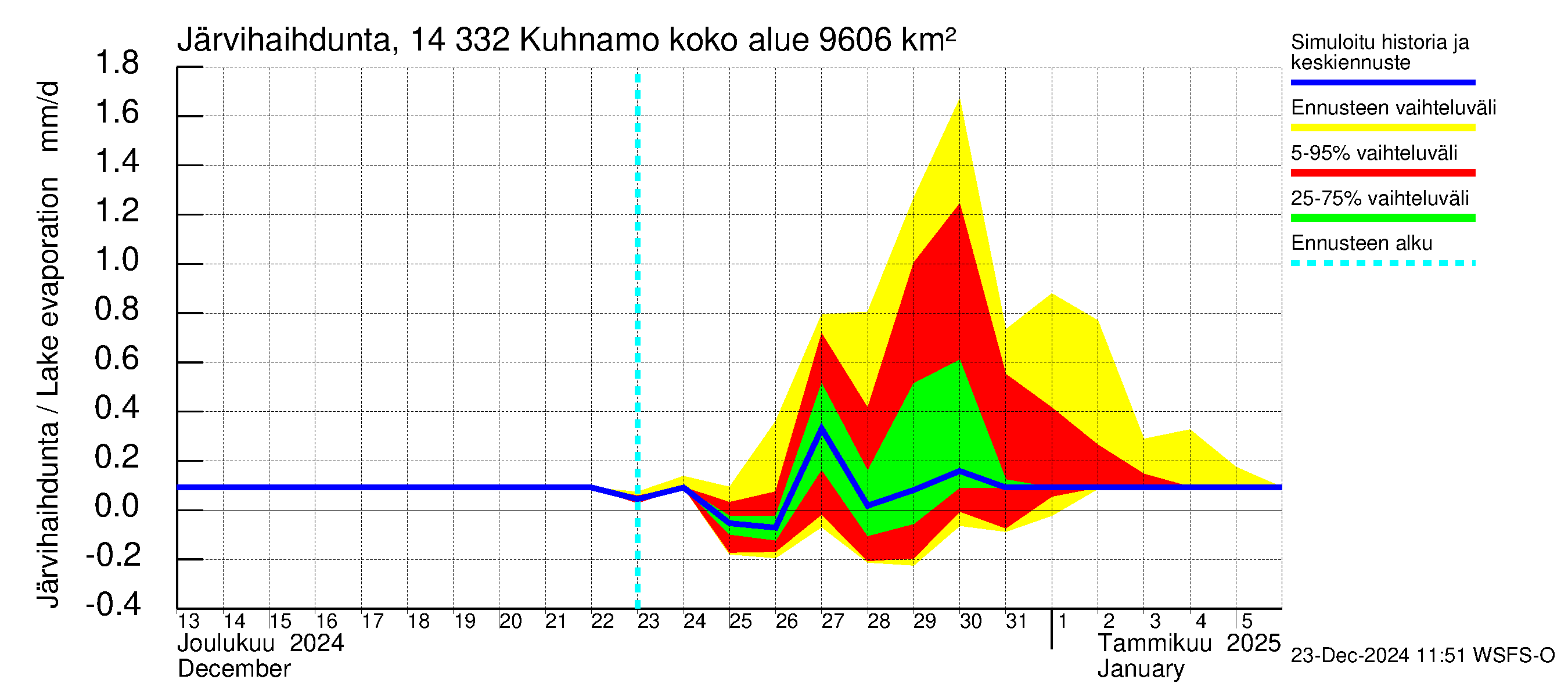 Kymijoen vesistöalue - Kuhnamo: Järvihaihdunta