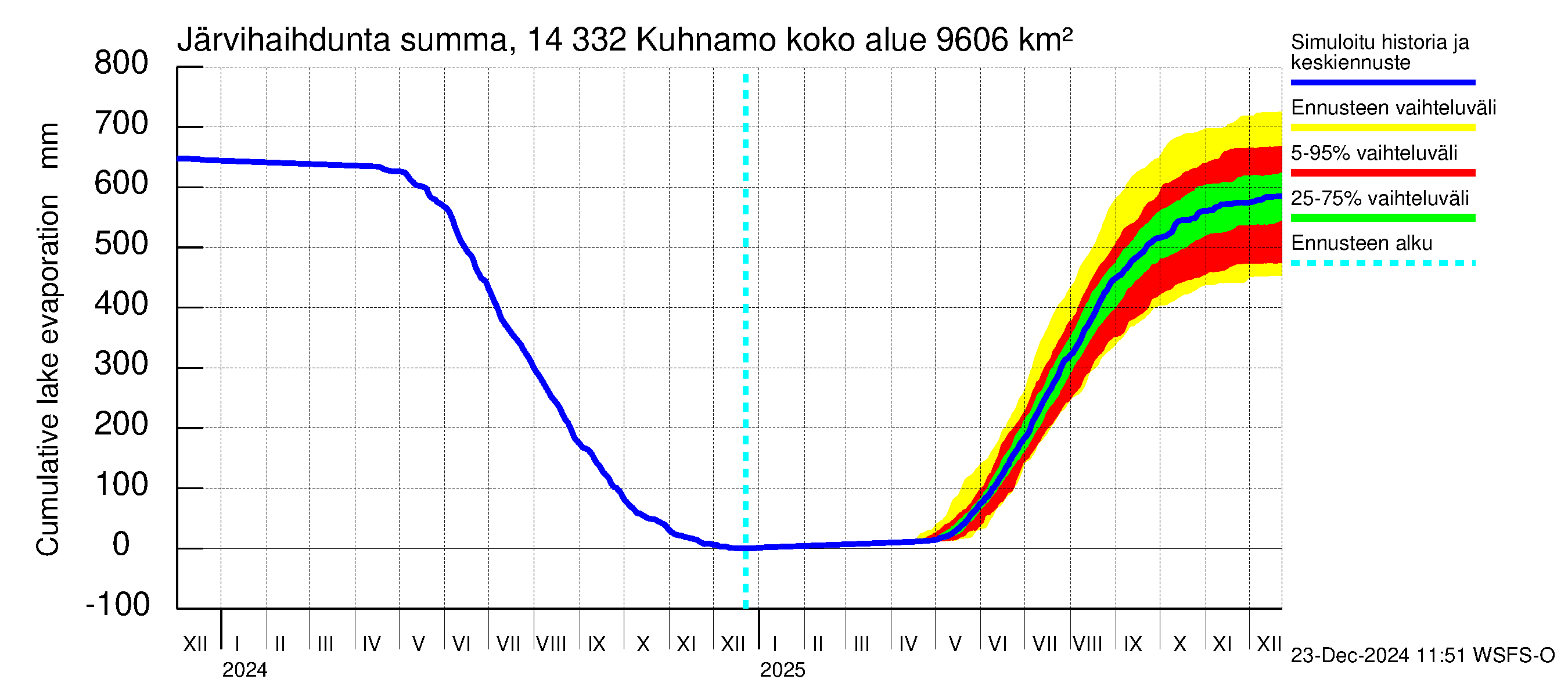 Kymijoen vesistöalue - Kuhnamo: Järvihaihdunta - summa