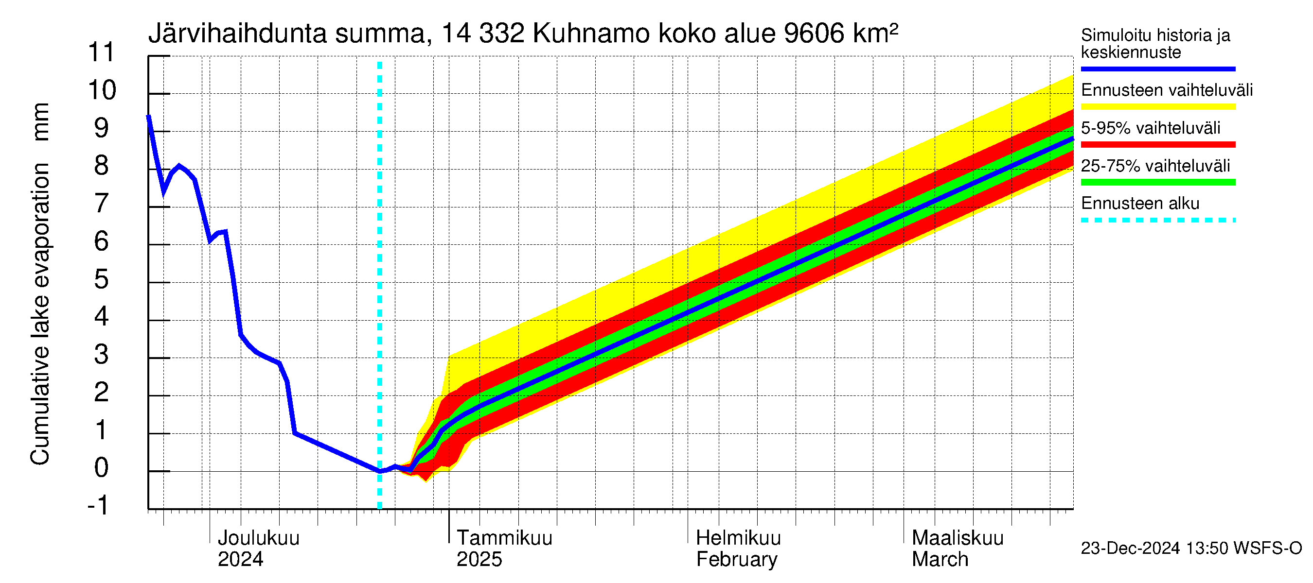 Kymijoen vesistöalue - Kuhnamo: Järvihaihdunta - summa