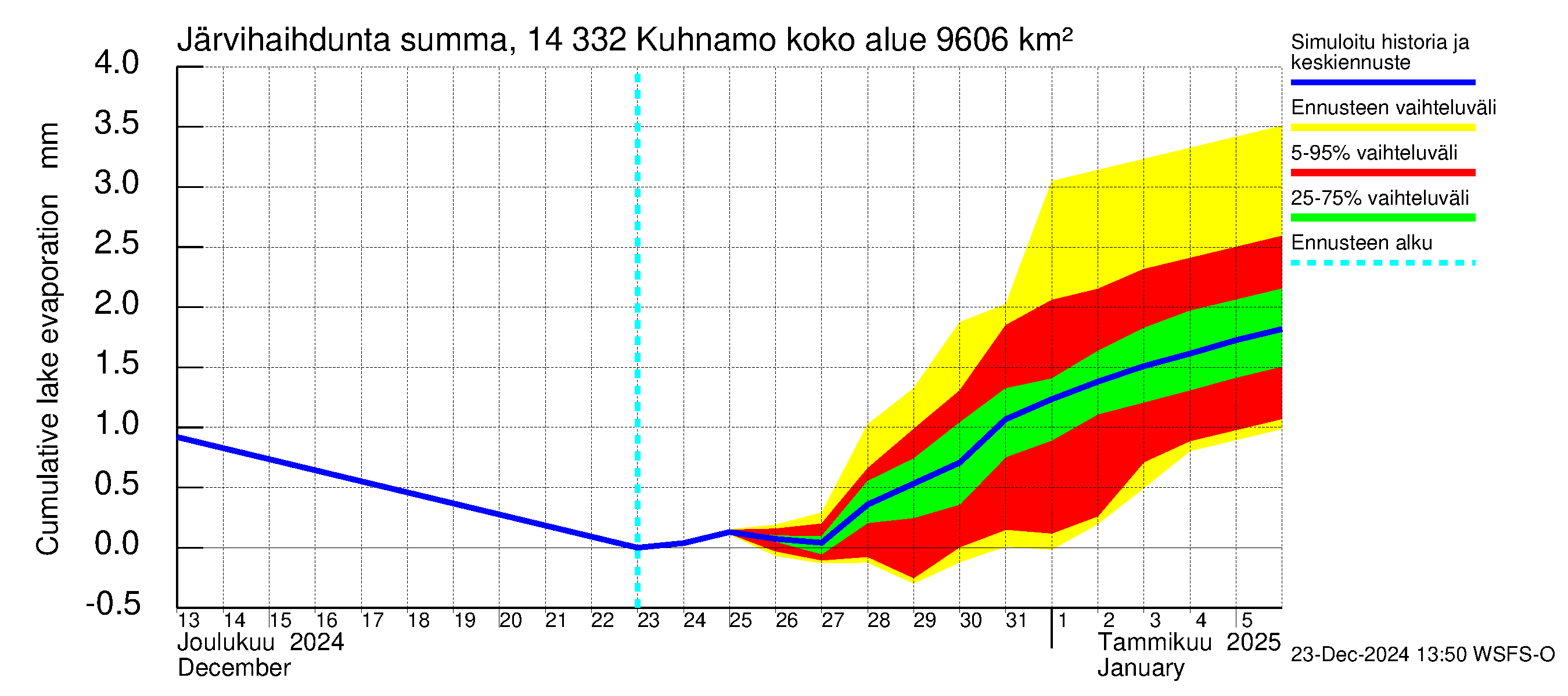 Kymijoen vesistöalue - Kuhnamo: Järvihaihdunta - summa