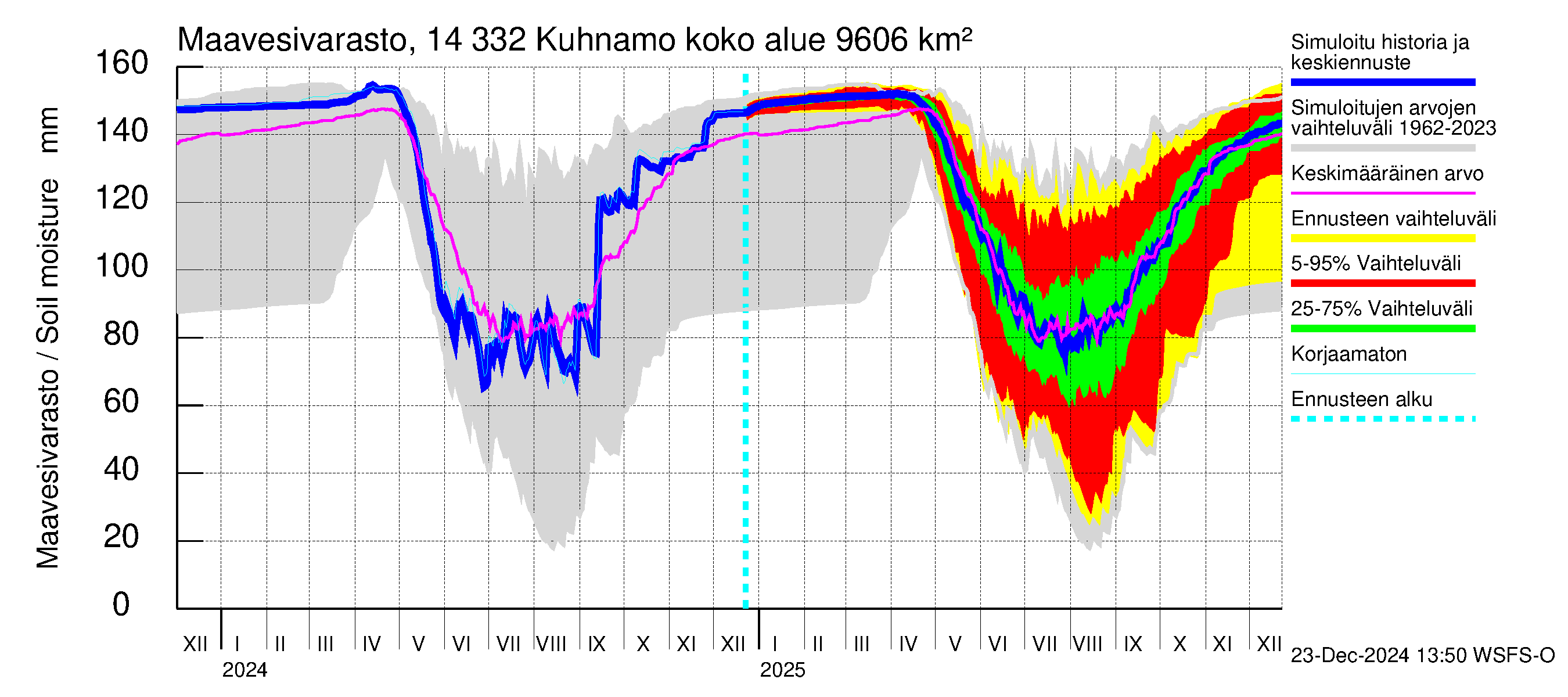 Kymijoen vesistöalue - Kuhnamo: Maavesivarasto