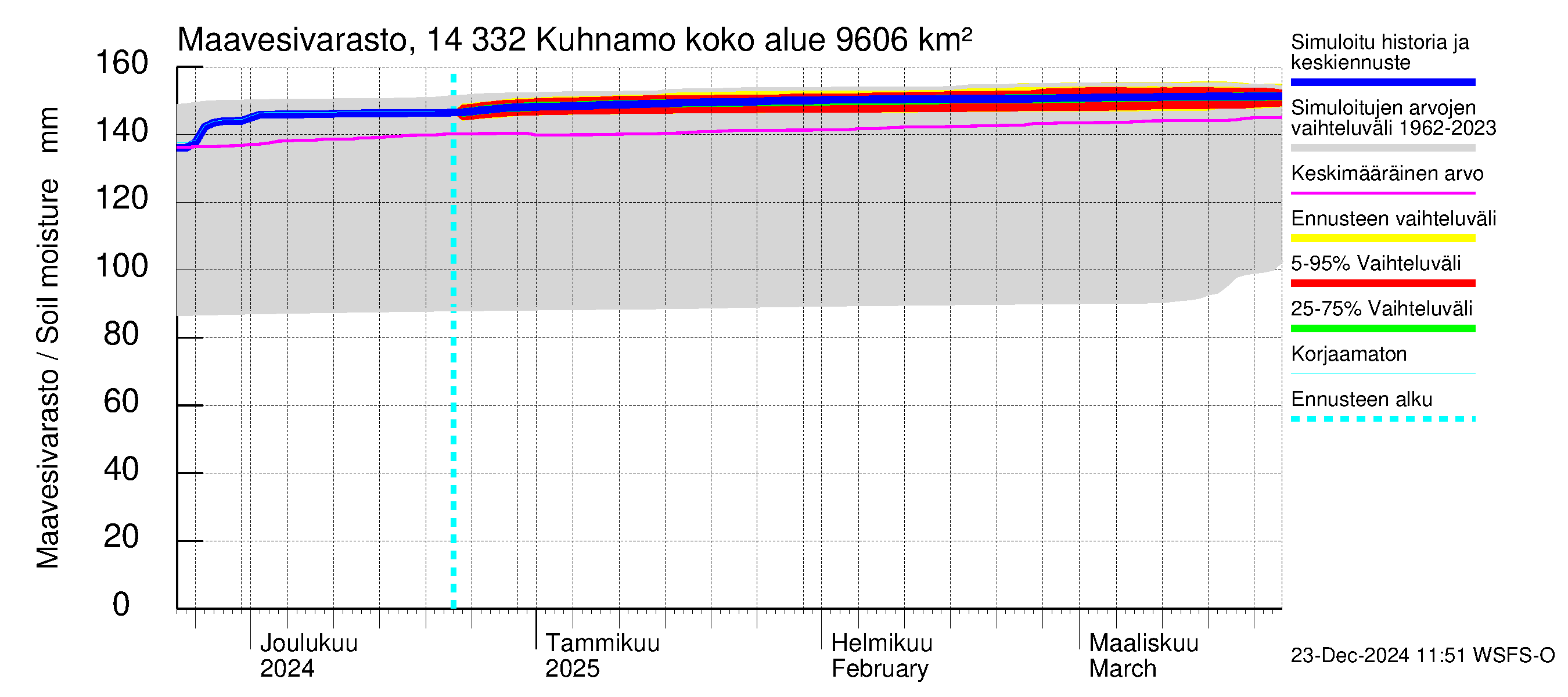 Kymijoen vesistöalue - Kuhnamo: Maavesivarasto